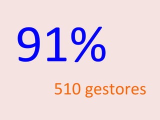 91%	
  
510	
  gestores	
  
 