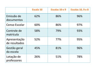 Escala	
  10	
   Escalas	
  10	
  e	
  9	
   Escalas	
  10,	
  9	
  e	
  8	
  
Emissão	
  de	
  
documentos	
  
62%	
   86%	
   96%	
  
Censo	
  Escolar	
   60%	
   86%	
   97%	
  
Controle	
  de	
  
matrícula	
  
58%	
   79%	
   93%	
  
Apresentação	
  
de	
  resultados	
  
52%	
   77%	
   95%	
  
Gestão	
  geral	
  
da	
  escola	
  
45%	
   81%	
   96%	
  
Lotação	
  de	
  
professores	
  
26%	
   51%	
   78%	
  
 