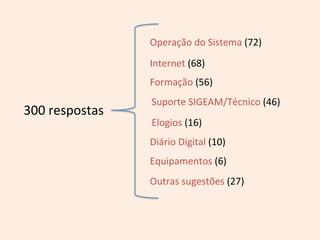 300	
  respostas	
  
Operação	
  do	
  Sistema	
  (72)	
  
Internet	
  (68)	
  
Formação	
  (56)	
  
Suporte	
  SIGEAM/Técnico	
  (46)	
  
Elogios	
  (16)	
  
Equipamentos	
  (6)	
  
Diário	
  Digital	
  (10)	
  
Outras	
  sugestões	
  (27)	
  
 