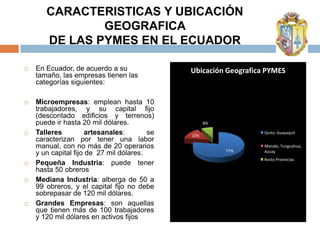 CARACTERISTICAS Y UBICACIÓN
               GEOGRAFICA
       DE LAS PYMES EN EL ECUADOR

   En Ecuador, de acuerdo a su               Ubicación Geografica PYMES
    tamaño, las empresas tienen las
    categorías siguientes:

   Microempresas: emplean hasta 10
    trabajadores, y su capital fijo
    (descontado edificios y terrenos)
    puede ir hasta 20 mil dólares.                  8%

   Talleres          artesanales:       se   15%
                                                                  Quito, Guayaquil
    caracterizan por tener una labor
    manual, con no más de 20 operarios                            Manabi, Tunguahua,
                                                         77%      Azuay
    y un capital fijo de 27 mil dólares.
                                                                  Resto Provincias.
   Pequeña Industria: puede tener
    hasta 50 obreros
   Mediana Industria: alberga de 50 a
    99 obreros, y el capital fijo no debe
    sobrepasar de 120 mil dólares.
   Grandes Empresas: son aquellas
    que tienen más de 100 trabajadores
    y 120 mil dólares en activos fijos
 