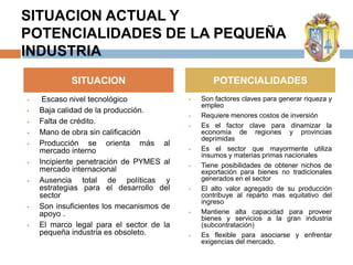 SITUACION ACTUAL Y
POTENCIALIDADES DE LA PEQUEÑA
INDUSTRIA
            SITUACION                            POTENCIALIDADES
    Escaso nivel tecnológico                Son factores claves para generar riqueza y
                                              empleo
   Baja calidad de la producción.
                                             Requiere menores costos de inversión
   Falta de crédito.
                                             Es el factor clave para dinamizar la
   Mano de obra sin calificación             economía de regiones y provincias
                                              deprimidas
   Producción se orienta más al
    mercado interno                          Es el sector que mayormente utiliza
                                              insumos y materias primas nacionales
   Incipiente penetración de PYMES al       Tiene posibilidades de obtener nichos de
    mercado internacional                     exportación para bienes no tradicionales
   Ausencia total de políticas y             generados en el sector
    estrategias para el desarrollo del       El alto valor agregado de su producción
    sector                                    contribuye al reparto mas equitativo del
                                              ingreso
   Son insuficientes los mecanismos de
    apoyo .                                  Mantiene alta capacidad para proveer
                                              bienes y servicios a la gran industria
   El marco legal para el sector de la       (subcontratación)
    pequeña industria es obsoleto.           Es flexible para asociarse y enfrentar
                                              exigencias del mercado.
 