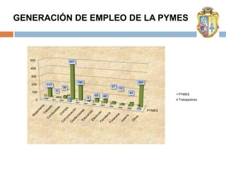 GENERACIÓN DE EMPLEO DE LA PYMES



   500                                441

   400

   300
                                            190                                            260
   200        117
                                36                                          27
                                                                                 15
   100                  5
                                                                                      42                 PYMES
             10                      46                       45       48
                    1       5                         4
         0                                  2     1                                                      Trabajadores
                                                          2        5        3    1    5    19
                                                                                                 PYMES
 