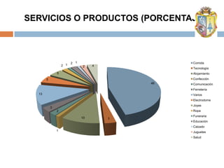 SERVICIOS O PRODUCTOS (PORCENTAJE)



                         2 1                     Comida
                   2 1         2    4
                                                 Tecnología
               5                                 Alojamiento
       5                                         Confección
                                            46   Comunicación
                                                 Ferretería
  13                                             Varios
                                                 Electrodome
                                                 Joyas
           3
               2                                 Ropa
                                                 Funeraria
                               10       3
                                                 Educación
                                                 Calzado
               1                                 Juguetes
                                                 Salud
 