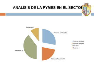 ANALISIS DE LA PYMES EN EL SECTOR




               Medianas 21



                                Personas Jurídicas 56




                                                        Personas Jurídicas
                                                        Personas Naturales
                                                        Pequeñas
                                                        Medianas
 Pequeñas 79




                             Personas Naturales 44
 