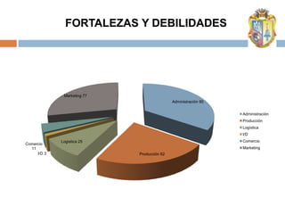 FORTALEZAS Y DEBILIDADES




              Marketing 77
                                             Administración 95


                                                                 Administración
                                                                 Producción
                                                                 Logìstica
                                                                 I/D
             Logìstica 25                                        Comercio
Comercio
  11                                                             Marketing
     I/D 3                   Producción 62
 