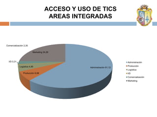 ACCESO Y USO DE TICS
                                      AREAS INTEGRADAS



Comercialización 2,35


                          Marketing 24,29



  I/D 0,31                                                              Administración
             Logística 4,85                                             Producción
                                                 Administración 61,12
                                                                        Logística
                Producción 6,58                                         I/D
                                                                        Comercialización
                                                                        Marketing
 