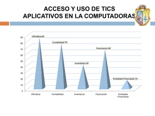 ACCESO Y USO DE TICS
     APLICATIVOS EN LA COMPUTADORAS


90     Ofimática 85


80                    Contabilidad 75


70                                                       Facturación 65


60

50
                                        Inventarios 40
40

30

20                                                                        Entidades Financieras 14

10

0
       Ofimática      Contabilidad      Inventarios      Facturación           Entidades
                                                                              Financieras
 