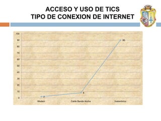 ACCESO Y USO DE TICS
      TIPO DE CONEXION DE INTERNET

100

 90                                        90

 80

 70

 60

 50

 40

 30

 20

 10
                          8
          2
  0
       Modem    Cable Banda Ancha   Inalambrico
 