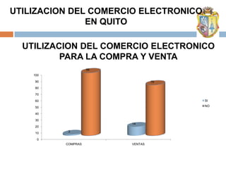 UTILIZACION DEL COMERCIO ELECTRONICO
               EN QUITO

  UTILIZACION DEL COMERCIO ELECTRONICO
          PARA LA COMPRA Y VENTA
                    98
    100

     90                           79
     80

     70

     60                                SI

     50                                NO

     40

     30
                         14
     20
           2
     10

      0
          COMPRAS        VENTAS
 