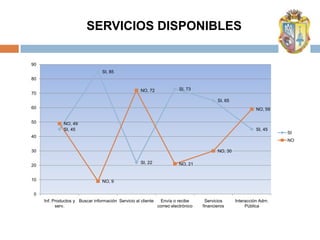 SERVICIOS DISPONIBLES

90
                                 SI, 85
80

                                                     NO, 72             SI, 73
70
                                                                                         SI, 65
60                                                                                                          NO, 59

50            NO, 49
              SI, 45                                                                                        SI, 45
                                                                                                                     SI
40
                                                                                                                     NO

30                                                                                       NO, 30

                                                     SI, 22             NO, 21
20


10                               NO, 9

 0
     Inf. Productos y Buscar información Servicio al cliente  Envía o recibe        Servicios     Interacción Adm.
           serv.                                             correo electrónico   financieros          Pública
 