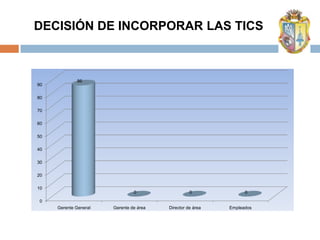 DECISIÓN DE INCORPORAR LAS TICS



             86
90

80

70

60

50

40

30

20

10
                                0                  0              0

 0
     Gerente General   Gerente de área   Director de área   Empleados
 