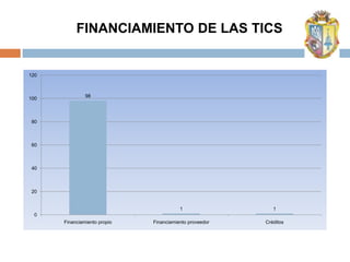 FINANCIAMIENTO DE LAS TICS


120



               98
100



 80



 60



 40



 20


                                         1                  1
  0
      Financiamiento propio   Financiamiento proveedor   Créditos
 