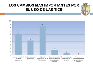 LOS CAMBIOS MAS IMPORTANTES POR
       EL USO DE LAS TICS

100

90                                                      86

80

70
              61
60

50
                                   43
40

30

20                                                                          15

10                                                                                              5
                                                                                                                    0
  0
      Asimilar y circular la Reducir costos de       Mejorar la     Elevar la capacidad Orientar estrategias   Abrir nuevos
            inf. Más            producción       organización de la técnica y facilitar el comerciales de la mercados para los
         rápidamente                                 producción       aprendizaje del         empresa         productos de la
                                                                         personal                                empresa
 