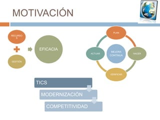 MOTIVACIÓN
                                         PLAN
RECURSO
   S




           EFICACIA
                                        MEJORA
                              ACTUAR               HACER
                                       CONTINUA

GESTIÓN




                                       VERIFICAR



          TICS

           MODERNIZACIÓN

             COMPETITIVIDAD
 