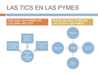 LAS TICS EN LAS PYMES
POR QUE LAS PYMES NO                       VENTAJAS QUE OFRECEN
UTILIZAN LAS TICS                          LAS TICS A LAS PYMES


                                                            MANEJO DE LA
                                                            INFORMACIÓN


               CONSIDERAN
                 QUE SU
                COSTO ES
                MUY ALTO
CONSIDERAR                  DESCONOCER
QUE LAS TICS                   COMO
  NO SON                    UTILIZAR LAS   CONTACTO CON                    AUTOMATIZACIÓN
NECESARIAS                      TICS       ACTORES DE LOS
                                             PROCESOS       TICS                DE LA
                                                                             PRODUCCIÓN



                PYMES
                  NO
               UTILIZAN
                 TICS
                                                             INGRESO A
                                                               NUEVOS
                                                             MERCADOS
 