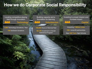 13© 2013 SAP AG or an SAP affiliate company. All rights reserved.
How we do Corporate Social Responsibility
Talent Technology Capital
Technology
Leveling competitive playing
field through innovation
Volunteerism
Building capacity and a
foundation for learning
Capital
Investing to propel mission and
increase impact
Impacting 1 Million Lives
150+ nonprofit partnerships
New SAP Tech High Schools
1,000 Technology Donations / Year
750 hardware donations
150,000 Hours of Service/Year
$2.5 M Investment in Social
Sabbatical Program
 