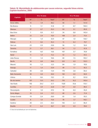Tabela 18. Mortalidade de adolescentes por causas externas, segundo faixas etárias. 
Capitais brasileiras, 2000 
SECRETARIA DE VIGILÂNCIA EM SAÚDE / MS 107 
Capitais 
10 a 14 anos 15 a 19 anos 
Nº % Taxa* Nº % Taxa* 
Porto Velho 15 1,9 38,2 50 1,1 131,9 
Rio Branco 9 1,1 31,8 31 0,7 104,5 
Manaus 37 4,7 25,3 141 3,1 85,9 
Boa Vista 7 0,9 31,7 34 0,8 145,4 
Belém 23 2,9 18,4 108 2,4 73,5 
Macapá 11 1,4 32,9 47 1,0 136,7 
Palmas 5 0,6 35,3 13 0,3 79,7 
São Luís 23 2,9 23,6 56 1,2 50,4 
Teresina 21 2,7 26,1 54 1,2 61,9 
Fortaleza 32 4,0 14,6 167 3,7 70,8 
Natal 11 1,4 15,2 53 1,2 67,2 
João Pessoa 11 1,4 18,6 69 1,5 105,7 
Recife 38 4,8 28,6 222 4,9 152,5 
Maceió 10 1,3 12,5 84 1,9 97,0 
Aracaju 11 1,4 23,9 49 1,1 92,2 
Salvador 30 3,8 13,4 170 3,8 60,3 
Belo Horizonte 38 4,8 20,0 182 4,0 82,0 
Vitória 5 0,6 19,2 31 0,7 101,0 
Rio de Janeiro 107 13,5 24,2 735 16,2 145,4 
São Paulo 192 24,2 21,7 1520 33,6 153,1 
Curitiba 31 3,9 22,8 137 3,0 89,3 
Florianópolis 8 1,0 27,2 16 0,4 45,9 
Porto Alegre 19 2,4 17,7 90 2,0 71,9 
Campo Grande 19 2,4 28,9 65 1,4 93,5 
Cuiabá 8 1,0 15,6 78 1,7 142,1 
Goiânia 20 2,5 20,3 102 2,3 86,4 
Brasília 51 6,4 26,7 223 4,9 99,0 
(*) Taxa de mortalidade por cem mil habitantes. 
 