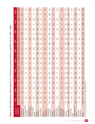 SECRETARIA DE VIGILÂNCIA EM SAÚDE / MS 109 
Tabela 20. Mortalidade de adolescentes de 10 a 14 anos por causas externas específicas. Brasil, 1991 a 2000 
Causas 
Externas 
1991 1992 1993 1994 1995 1996 1997 1998 1999 2000 
Nº Taxa* Nº Taxa* Nº Taxa* Nº Taxa* N Taxa* Nº Taxa* Nº Taxa* Nº Taxa* Nº Taxa* Nº Taxa* 
Acidente de 
transporte 1.231 7,2 1.196 7,0 1.253 7,1 1.370 7,7 1.434 8,0 1.474 8,4 1.219 6,8 1.079 6,0 1.045 5,7 973 5,6 
Envenenamento 
acidental 7 0,0 12 0,1 11 0,1 10 0,1 13 0,1 9 0,1 5 0,0 7 0,0 8 0,0 3 0,0 
Prestação cui-dados 
médicos 2 0,0 1 0,0 1 0,0 0 0,0 0 0,0 1 0,0 1 0,0 1 0,0 0 0,0 1 0,0 
Complicações 
tardias 6 0,0 7 0,0 8 0,0 5 0,0 1 0,0 4 0,0 6 0,0 8 0,0 5 0,0 9 0,1 
Queda 
acidental 127 0,7 89 0,5 70 0,4 91 0,5 122 0,7 103 0,6 100 0,6 105 0,6 89 0,5 73 0,4 
Queimadura 38 0,2 30 0,2 28 0,2 44 0,2 39 0,2 27 0,2 27 0,2 35 0,2 27 0,1 19 0,1 
Fatores 
naturais/ 
ambientais 
30 0,2 32 0,2 34 0,2 31 0,2 16 0,1 29 0,2 21 0,1 24 0,1 15 0,1 29 0,2 
Submersão/ 
sufocação 777 4,6 713 4,2 810 4,6 901 5,1 818 4,5 863 4,9 820 4,6 726 4,0 655 3,6 685 3,9 
Outros 
acidentes 332 1,9 420 2,5 443 2,5 428 2,4 421 2,3 432 2,5 304 1,7 260 1,4 327 1,8 313 1,8 
Seqüelas de 
causas externas 1 0,0 1 0,0 3 0,0 3 0,0 7 0,0 1 0,0 3 0,0 3 0,0 4 0,0 1 0,0 
Efeitos adver-sos/ 
drogas/ 
medicam 
1 0,0 6 0,0 8 0,0 6 0,0 5 0,0 5 0,0 4 0,0 2 0,0 2 0,0 7 0,0 
Suicídio 76 0,4 73 0,4 82 0,5 93 0,5 72 0,4 116 0,7 102 0,6 94 0,5 83 0,5 83 0,5 
Homicídio 368 2,2 337 2,0 377 2,2 366 2,1 479 2,7 513 2,9 438 2,5 461 2,6 485 2,7 562 3,2 
Intervenção 
legal 0 0,0 0 0,0 0 0,0 0 0,0 1 0,0 0 0,0 0 0,0 0 0,0 0 0,0 0 0,0 
Lesão ign acid/ 
intenc 189 1,1 238 1,4 276 1,6 326 1,8 249 1,4 241 1,4 181 1,0 316 1,8 233 1,3 258 1,5 
Operação 
de guerra 0 0,0 0 0,0 0 0,0 0 0,0 0 0,0 0 0,0 0 0,0 1 0,0 0 0,0 0 0,0 
Total 3.185 18,7 3.155 18,5 3.404 19,4 3.674 20,7 3.677 20,4 3.818 21,8 3.231 18,2 3.122 17,3 2.978 16,3 3.016 17,4 
(*) Taxa de mortalidade por cem mil habitantes. 
 