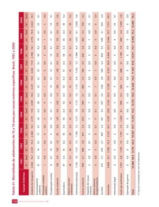 SECRETARIA DE VIGILÂNCIA 110 EM SAÚDE / MS 
Tabela 21. Mortalidade de adolescentes de 15 a 19 anos por causas externas específicas. Brasil, 1991 a 2000 
Causas Externas 
1991 1992 1993 1994 1995 1996 1997 1998 1999 2000 
Nº Taxa* Nº Taxa* Nº Taxa* Nº Taxa* Nº Taxa* Nº Taxa* Nº Taxa* Nº Taxa* Nº Taxa* Nº Taxa* 
Acidente de transporte 2.502 16,7 2.351 15,3 2.484 16,1 2.751 17,6 2.941 18,5 3.231 19,4 3.032 17,9 2.768 16,1 2.776 15,9 2.633 14,7 
Envenenamento 
acidental 31 0,2 16 0,1 17 0,1 24 0,2 38 0,2 22 0,1 25 0,1 30 0,2 19 0,1 23 0,1 
Prestação cuidados 
médicos 1 0,0 1 0,0 0 0,0 5 0,0 0 0,0 1 0,0 0 0,0 2 0,0 1 0,0 2 0,0 
Complicações tardias 8 0,1 10 0,1 4 0,0 12 0,1 7 0,0 14 0,1 12 0,1 13 0,1 11 0,1 14 0,1 
Queda acidental 138 0,9 150 1,0 85 0,6 129 0,8 228 1,4 184 1,1 148 0,9 143 0,8 152 0,9 110 0,6 
Queimadura 47 0,3 32 0,2 55 0,4 50 0,3 53 0,3 54 0,3 51 0,3 58 0,3 46 0,3 36 0,2 
Fatores naturais/ 
ambientais 38 0,3 48 0,3 49 0,3 32 0,2 33 0,2 52 0,3 35 0,2 25 0,1 36 0,2 38 0,2 
Submersão/sufocação 1.136 7,6 1.121 7,3 1.106 7,2 1.217 7,8 1.171 7,4 1.151 6,9 1.216 7,2 1.096 6,4 1.057 6,1 1.008 5,6 
Outros acidentes 999 6,7 886 5,8 841 5,4 872 5,6 969 6,1 885 5,3 766 4,5 656 3,8 920 5,3 746 4,2 
Seqüelas de causas 
externas 3 0,0 9 0,1 4 0,0 5 0,0 7 0,0 4 0,0 6 0,0 4 0,0 7 0,0 12 0,1 
Efeitos adversos 
Drogas/medicam 6 0,0 5 0,0 8 0,1 11 0,1 11 0,1 7 0,0 7 0,0 6 0,0 0 0,0 6 0,0 
Suicídio 412 2,7 410 2,7 487 3,2 551 3,5 557 3,5 630 3,8 559 3,3 604 3,5 546 3,1 524 2,9 
Homicídio 4.066 27,1 3.582 23,3 4.124 26,7 4.547 29,0 5.156 32,4 5.338 32,0 4.913 29,0 6.404 37,3 6.566 37,7 7.271 40,5 
Intervenção legal 0 0,0 5 0,0 2 0,0 3 0,0 5 0,0 4 0,0 3 0,0 3 0,0 6 0,0 23 0,1 
Lesão ign acid/intenc 1.021 6,8 1.150 7,5 1.191 7,7 1.264 8,1 996 6,3 863 5,2 688 4,1 1.199 7,0 949 5,4 1.039 5,8 
Operação de guerra 0 0,0 0 0,0 0 0,0 0 0,0 0 0,0 0 0,0 0 0,0 0 0,0 0 0,0 0 0,0 
Total 10.408 69,3 9.776 63,5 10.457 67,7 11.473 73,2 12.172 76,6 12.440 74,6 11.461 67,6 13.011 75,7 13.092 75,2 13.485 75,2 
(*) Taxa de mortalidade por cem mil habitantes. 
 