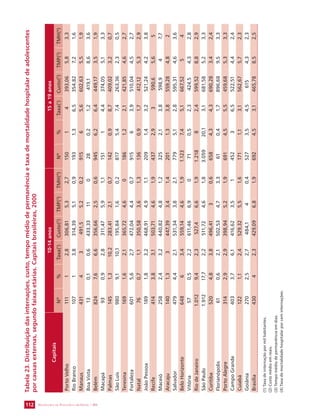 SECRETARIA DE VIGILÂNCIA 112 EM SAÚDE / MS 
Tabela 23. Distribuição das internações, custo, tempo médio de permanência e taxa de mortalidade hospitalar de adolescentes 
por causas externas, segundo faixas etárias. Capitais brasileiras, 2000 
Capitais 
10-14 anos 15 a 19 anos 
Nº % Taxa(1) Custo(2) TMP(3) TMH(4) Nº % Taxa(1) Custo(2) TMP(3) TMH(4) 
Porto Velho 111 1 2,8 306,81 5,3 2,7 150 1 4 393,06 5,8 3,3 
Rio Branco 107 1 3,8 314,39 5,1 0,9 193 1,3 6,5 354,82 7,2 1,6 
Manaus 431 4 3 491,5 5,2 0,2 915 6 5,6 602,63 5,5 1,9 
Boa Vista 13 0,1 0,6 433,33 11 0 28 0,2 1,2 419,1 8,6 3,6 
Belém 824 7,6 6,6 356,66 2,5 0,6 945 6,2 6,4 449,17 3,5 1,9 
Macapá 93 0,9 2,8 311,47 5,9 1,1 151 1 4,4 374,05 5,1 3,3 
Palmas 145 1,3 10,2 283,41 2,1 0,7 142 0,9 8,7 409,02 3,2 0,7 
São Luís 980 9,1 10,1 195,84 1,6 0,2 817 5,4 7,4 263,36 2,3 0,5 
Teresina 169 1,6 2,1 365,72 4,6 0 186 1,2 2,1 421,85 4,6 2,7 
Fortaleza 601 5,6 2,7 472,04 4,4 0,7 915 6 3,9 510,04 4,5 2,7 
Natal 76 0,7 1,1 350,58 3,6 1,3 136 0,9 1,7 412,12 5,3 2,9 
João Pessoa 189 1,8 3,2 468,91 4,9 1,1 209 1,4 3,2 521,24 4,2 3,8 
Recife 414 3,8 3,1 503,71 4,6 1,9 437 2,9 3 590,6 5,6 5 
Maceió 258 2,4 3,2 440,82 4,8 1,2 325 2,1 3,8 598,9 4 7,7 
Aracaju 140 1,3 3 447,39 3,4 1,4 201 1,3 3,8 559,28 4,8 2 
Salvador 479 4,4 2,1 531,34 3,8 2,1 779 5,1 2,8 595,31 4,6 3,6 
Belo Horizonte 648 6 3,4 559,14 4,6 1,9 1.123 7,4 5,1 667,52 5 4 
Vitória 57 0,5 2,2 611,46 6,9 0 71 0,5 2,3 424,5 4,3 2,8 
Rio de Janeiro 1.012 9,4 2,3 527,4 6,6 1,9 1.218 8 2,4 599,52 8,8 2,9 
São Paulo 1.912 17,7 2,2 511,72 4,6 1,8 3.059 20,1 3,1 681,58 5,2 3,3 
Curitiba 520 4,8 3,8 496,41 3 0,6 658 4,3 4,3 690,28 3,4 2,4 
Florianópolis 61 0,6 2,1 502,53 4,7 3,3 61 0,4 1,7 896,68 9,5 3,3 
Porto Alegre 314 2,9 2,9 398,94 5,2 1,9 691 4,5 5,5 459,68 5,3 3,3 
Campo Grande 403 3,7 6,1 416,62 3,5 1 452 3 6,5 522,51 4,4 2,4 
Cuiabá 122 1,1 2,4 529,32 5,5 1,6 171 1,1 3,1 562,67 5,7 2,3 
Goiânia 270 2,5 2,7 484,1 4 0,4 527 3,5 4,5 615 4,3 2,3 
Brasília 430 4 2,3 429,09 6,8 1,9 692 4,5 3,1 465,78 8,5 2,5 
(1) Taxa de internação por mil habitantes. 
(2) Custo médio em reais. 
(3) Tempo médio de permanência em dias. 
(4) Taxa de mortalidade hospitalar por cem internações. 
 