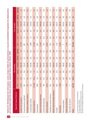 SECRETARIA DE VIGILÂNCIA 114 EM SAÚDE / MS 
Tabela 25. Distribuição das internações, custo, tempo médio de permanência e taxa de mortalidade hospitalar de adolescentes 
por principais tipos de causas externas, segundo faixas etárias. Brasil, 2000 
Tipos de Causas Externas 
10 a 14 anos 15 a 19 anos 
Nº % Taxa(1) Custo(2) TMP(3) TMH(4) Nº % Taxa(1) Custo(2) TMP(3) TMH(4) 
Acidente de transporte 8.310 16,5 0,5 503,34 4,7 1,9 12.474 21,3 0,7 643,30 5,5 3,5 
Envenenamento acidental 561 1,1 0,0 216,27 3,2 1,1 851 1,5 0,0 200,48 2,9 2,0 
Prestação cuidados médicos 28 0,1 0,0 262,45 4,9 3,6 50 0,1 0,0 337,12 5,7 0,0 
Complicações tardias 720 1,4 0,0 467,40 5,0 0,4 1.089 1,9 0,1 527,58 5,3 1,1 
Quedas acidentais 25.389 50,4 1,5 331,59 3,0 0,2 21.462 36,7 1,2 400,95 3,7 0,7 
Queimaduras 909 1,8 0,1 694,26 7,7 1,3 807 1,4 0,0 601,86 6,0 5,0 
Fatores naturais/ambientais 3.313 6,6 0,2 299,72 3,3 0,4 3.478 5,9 0,2 406,89 3,6 1,1 
Submersão/sufocação 150 0,3 0,0 342,62 4,4 2,7 179 0,3 0,0 463,62 5,2 5,0 
Outros acidentes 6.814 13,5 0,4 414,73 4,2 0,7 9.005 15,4 0,5 474,36 4,5 2,4 
Seqüelas de causas externas 391 0,8 0,0 518,76 6,0 0,8 532 0,9 0,0 528,26 6,5 1,1 
Efeitos adversos drogas/medicam 124 0,2 0,0 164,57 3,1 0,8 171 0,3 0,0 187,13 3,4 1,2 
Suicídio 462 0,9 0,0 329,83 3,4 1,9 1.122 1,9 0,1 304,91 3,2 1,7 
Homicídios 1.280 2,5 0,1 527,36 5,5 2,7 5.040 8,6 0,3 708,19 6,1 5,0 
Intervenções legais 1 0,0 0,0 108,25 2,0 0,0 7 0,0 0,0 542,87 4,4 0,0 
Lesões ign acid/intenc 1.907 3,8 0,1 337,20 3,8 0,4 2.193 3,8 0,1 390,23 4,5 1,8 
Operações de guerra 2 0,0 0,0 369,81 4,0 0,0 3 0,0 0,0 549,93 4,7 0,0 
Total 50.361 100,0 2,9 382,49 3,7 0,7 58.463 100,0 3,3 491,47 4,5 2,1 
(1) Taxa de internação por mil habitantes. 
(2) Custo médio em Reais. 
(3) Tempo médio de permanência em dias. 
(4) Taxa de mortalidade hospitalar por cem internações. 
 
