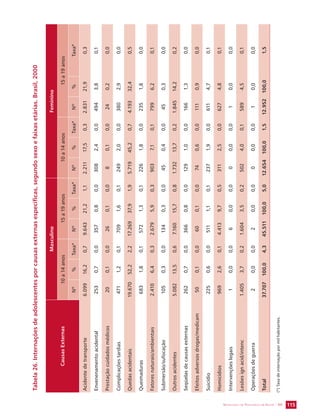 SECRETARIA DE VIGILÂNCIA EM SAÚDE / MS 115 
Tabela 26. Internações de adolescentes por causas externas específicas, segundo sexo e faixas etárias. Brasil, 2000 
Causas Externas 
Masculino Feminino 
10 a 14 anos 15 a 19 anos 10 a 14 anos 15 a 19 anos 
Nº % Taxa* Nº % Taxa* Nº % Taxa* Nº % Taxa* 
Acidente de transporte 6.099 16,2 0,7 9.643 21,2 1,1 2.211 17,5 0,3 2.831 21,9 0,3 
Envenenamento acidental 253 0,7 0,0 357 0,8 0,0 308 2,4 0,0 494 3,8 0,1 
Prestação cuidados médicos 20 0,1 0,0 26 0,1 0,0 8 0,1 0,0 24 0,2 0,0 
Complicações tardias 471 1,2 0,1 709 1,6 0,1 249 2,0 0,0 380 2,9 0,0 
Quedas acidentais 19.670 52,2 2,2 17.269 37,9 1,9 5.719 45,2 0,7 4.193 32,4 0,5 
Queimaduras 683 1,8 0,1 572 1,3 0,1 226 1,8 0,0 235 1,8 0,0 
Fatores naturais/ambientais 2.410 6,4 0,3 2.679 5,9 0,3 903 7,1 0,1 799 6,2 0,1 
Submersão/sufocação 105 0,3 0,0 134 0,3 0,0 45 0,4 0,0 45 0,3 0,0 
Outros acidentes 5.082 13,5 0,6 7.160 15,7 0,8 1.732 13,7 0,2 1.845 14,2 0,2 
Seqüelas de causas externas 262 0,7 0,0 366 0,8 0,0 129 1,0 0,0 166 1,3 0,0 
Efeitos adversos drogas/medicam 50 0,1 0,0 60 0,1 0,0 74 0,6 0,0 111 0,9 0,0 
Suicídio 225 0,6 0,0 511 1,1 0,1 237 1,9 0,0 611 4,7 0,1 
Homicídios 969 2,6 0,1 4.413 9,7 0,5 311 2,5 0,0 627 4,8 0,1 
Intervenções legais 1 0,0 0,0 6 0,0 0,0 0 0,0 0,0 1 0,0 0,0 
Lesões ign acid/intenc 1.405 3,7 0,2 1.604 3,5 0,2 502 4,0 0,1 589 4,5 0,1 
Operações de guerra 2 0,0 0,0 2 0,0 0,0 0 0,0 0,0 1 0,0 0,0 
Total 37.707 100,0 4,3 45.511 100,0 5,0 12.654 100,0 1,5 12.952 100,0 1,5 
(*) Taxa de internação por mil habitantes. 
 