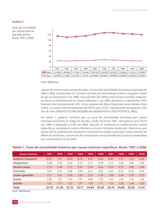 Fonte: SIM/Datasus 
Apesar de serem muito menos elevadas, as taxas de mortalidade feminina no período de 
1990 a 2000, na faixa dos 15 a 24 anos, tiveram um crescimento relativo um pouco maior 
do que as masculinas. Em 1990, cerca de 60% dos óbitos masculinos ocorridos nessa fai-xa 
etária se relacionavam às causas violentas e, em 2000, passaram a representar 70%, 
havendo um incremento de 15%. Já no conjunto de óbitos femininos nessa mesma faixa 
etária, as causas violentas passaram de 28,9% para 33,5%, significando um aumento rela-tivo 
de 16% (INSTITUTO BRASILEIRO DE GEOGRAFIA E ESTATÍSTICA, 2002). 
Na tabela 1, pode-se verificar que as taxas de mortalidade feminina por causas 
externas oscilaram ao longo da década, sendo 22,78 em 1991, elevando-se para 26,50 
em 1996 e chegando a 21,81 em 2000. Quando se analisam as violências por causas 
específicas, tomando-se como referência o início e término da década, observa-se que 
apesar de os acidentes de transporte continuarem sendo a principal causa violenta de 
óbitos de mulheres, essa forma de vitimização veio perdendo força para os homicídios 
que aumentaram no período. 
Gráfico 1 
Taxas de mortalidade 
por causas externas 
segundo gênero. 
Brasil, 1991 a 2000 
SECRETARIA DE VIGILÂNCIA EM SAÚDE / MS 
IMPACTO DA VIOLÊNCIA NA SAÚDE DOS BRASILEIROS 
122 
 
          
.BTD 
 
 
 
 
 
 
 
 
 
 
'FN 
 
 
 
 
 
 
 
 
 
 
Tabela 1. Taxas de mortalidade feminina por causas externas especìficas. Brasil, 1991 a 2000 
Causa externa 1991 1992 1993 1994 1995 1996 1997 1998 1999 2000 
Acidente Transporte 8,42 7,75 8,03 8,45 9,05 9,59 8,94 7,72 7,22 6,60 
Afogamento 2,06 2,16 2,23 2,27 2,31 2,49 2,12 2,02 1,84 1,83 
Demais causas 2,79 2,38 2,72 2,53 2,46 4,46 4,14 3,57 3,99 3,46 
Homicídio 3,67 3,19 3,42 3,64 4,21 4,62 4,43 4,27 4,26 4,34 
Lesões ignoradas 2,21 2,47 2,83 2,63 2,16 2,28 1,98 2,69 2,24 2,53 
Queda 2,03 1,97 1,93 1,97 2,06 1,30 1,34 1,64 1,54 1,46 
Suicídio 1,61 1,57 1,55 1,67 1,78 1,77 1,76 1,78 1,48 1,60 
Total 22,78 21,48 22,72 23,17 24,04 26,50 24,70 23,68 22,56 21,81 
Fonte: SIM/Datasus 
 