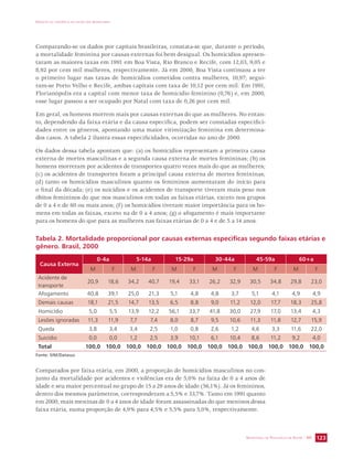 IMPACTO DA VIOLÊNCIA NA SAÚDE DOS BRASILEIROS 
Comparando-se os dados por capitais brasileiras, constata-se que, durante o período, 
a mortalidade feminina por causas externas foi bem desigual. Os homicídios apresen-taram 
as maiores taxas em 1991 em Boa Vista, Rio Branco e Recife, com 12,03, 9,05 e 
8,92 por cem mil mulheres, respectivamente. Já em 2000, Boa Vista continuou a ter 
o primeiro lugar nas taxas de homicídios cometidos contra mulheres, 10,97; segui-ram- 
se Porto Velho e Recife, ambas capitais com taxa de 10,12 por cem mil. Em 1991, 
Florianópolis era a capital com menor taxa de homicídio feminino (0,76) e, em 2000, 
esse lugar passou a ser ocupado por Natal com taxa de 0,26 por cem mil. 
Em geral, os homens morrem mais por causas externas do que as mulheres. No entan-to, 
dependendo da faixa etária e da causa específica, podem ser constadas especifici-dades 
entre os gêneros, apontando uma maior vitimização feminina em determina-dos 
casos. A tabela 2 ilustra essas especificidades, ocorridas no ano de 2000. 
Os dados dessa tabela apontam que: (a) os homicídios representam a primeira causa 
externa de mortes masculinas e a segunda causa externa de mortes femininas; (b) os 
homens morreram por acidentes de transportes quatro vezes mais do que as mulheres; 
(c) os acidentes de transportes foram a principal causa externa de mortes femininas; 
(d) tanto os homicídios masculinos quanto os femininos aumentaram do início para 
o final da década; (e) os suicídios e os acidentes de transporte tiveram mais peso nos 
óbitos femininos do que nos masculinos em todas as faixas etárias, exceto nos grupos 
de 0 a 4 e de 60 ou mais anos; (f) os homicídios tiveram maior importância para os ho-mens 
em todas as faixas, exceto na de 0 a 4 anos; (g) o afogamento é mais importante 
para os homens do que para as mulheres nas faixas etárias de 0 a 4 e de 5 a 14 anos. 
Tabela 2. Mortalidade proporcional por causas externas especìficas segundo faixas etárias e 
gênero. Brasil, 2000 
SECRETARIA DE VIGILÂNCIA EM SAÚDE / MS 123 
Causa Externa 
Fonte: SIM/Datasus 
0-4a 5-14a 15-29a 30-44a 45-59a 60+a 
M F M F M F M F M F M F 
Acidente de 
transporte 
20,9 18,6 34,2 40,7 19,4 33,1 26,2 32,9 30,5 34,8 29,8 23,0 
Afogamento 40,8 39,1 25,0 21,3 5,1 4,8 4,8 3,7 5,1 4,1 4,9 4,9 
Demais causas 18,1 21,5 14,7 13,5 6,5 8,8 9,0 11,2 12,0 17,7 18,3 25,8 
Homicídio 5,0 5,5 13,9 12,2 56,1 33,7 41,8 30,0 27,9 17,0 13,4 4,3 
Lesões ignoradas 11,3 11,9 7,7 7,4 8,0 8,7 9,5 10,6 11,3 11,8 12,7 15,9 
Queda 3,8 3,4 3,4 2,5 1,0 0,8 2,6 1,2 4,6 3,3 11,6 22,0 
Suicídio 0,0 0,0 1,2 2,5 3,9 10,1 6,1 10,4 8,6 11,2 9,2 4,0 
Total 100,0 100,0 100,0 100,0 100,0 100,0 100,0 100,0 100,0 100,0 100,0 100,0 
Comparados por faixa etária, em 2000, a proporção de homicídios masculinos no con-junto 
da mortalidade por acidentes e violências era de 5,0% na faixa de 0 a 4 anos de 
idade e seu maior percentual no grupo de 15 a 29 anos de idade (56,1%). Já os femininos, 
dentro dos mesmos parâmetros, corresponderam a 5,5% e 33,7%. Tanto em 1991 quanto 
em 2000, mais meninas de 0 a 4 anos de idade foram assassinadas do que meninos dessa 
faixa etária, numa proporção de 4,9% para 4,5% e 5,5% para 5,0%, respectivamente. 
 