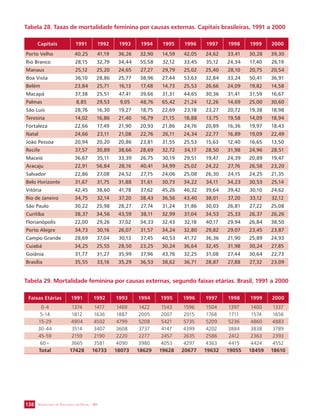 Tabela 28. Taxas de mortalidade feminina por causas externas. Capitais brasileiras, 1991 a 2000 
Capitais 1991 1992 1993 1994 1995 1996 1997 1998 1999 2000 
Porto Velho 40,25 41,19 36,26 32,90 14,59 42,05 24,62 33,41 30,28 39,30 
Rio Branco 28,15 32,79 34,44 55,58 32,12 33,45 35,12 24,34 17,40 26,19 
Manaus 25,12 25,20 24,65 27,27 29,79 25,02 25,40 28,10 20,75 20,54 
Boa Vista 36,10 28,86 25,77 38,96 27,44 53,63 32,84 33,24 50,41 36,91 
Belém 23,84 25,71 16,13 17,48 14,73 25,53 26,66 24,09 19,82 14,58 
Macapá 37,38 25,51 47,41 39,66 31,31 44,65 30,36 31,41 31,59 16,67 
Palmas 8,85 29,53 9,05 48,76 65,42 21,24 12,26 14,69 25,00 30,60 
São Luís 28,76 16,30 19,27 18,75 22,69 23,18 23,27 20,72 19,38 18,98 
Teresina 14,02 16,86 21,40 16,79 21,15 18,88 13,75 19,58 14,09 18,94 
Fortaleza 22,66 17,49 21,90 20,93 21,86 24,76 20,89 16,36 19,97 18,43 
Natal 24,66 23,11 21,08 22,76 26,11 24,34 22,77 16,89 19,09 22,49 
João Pessoa 20,94 20,20 20,86 23,81 31,55 25,53 15,63 12,40 16,65 13,50 
Recife 37,57 30,89 38,66 28,69 32,72 34,17 28,50 31,98 24,96 28,51 
Maceió 36,67 35,11 33,39 26,75 30,19 29,51 19,47 24,39 20,89 19,47 
Aracaju 22,91 56,84 28,16 40,41 34,99 25,02 24,22 27,76 26,58 23,20 
Salvador 22,86 27,08 24,52 27,75 24,06 25,08 26,30 24,15 24,25 21,35 
Belo Horizonte 31,67 31,75 31,88 31,61 30,73 34,22 34,11 34,23 30,53 25,14 
Vitória 42,45 38,60 41,78 37,62 45,26 46,32 39,64 39,42 30,10 24,62 
Rio de Janeiro 34,75 32,14 37,20 38,43 36,56 43,40 38,01 37,20 33,12 32,12 
São Paulo 30,22 25,98 28,27 27,74 31,24 31,86 30,03 26,81 27,22 25,08 
Curitiba 38,37 34,56 43,59 38,11 32,99 37,04 34,53 25,33 26,37 26,26 
Florianópolis 22,00 29,26 37,02 34,33 32,43 32,18 40,17 29,94 26,84 38,50 
Porto Alegre 34,73 30,16 26,07 31,57 34,24 32,80 29,82 29,07 23,45 23,87 
Campo Grande 28,69 37,04 30,13 37,45 40,53 41,72 36,36 21,90 25,89 24,93 
Cuiabá 34,25 25,55 28,50 23,25 30,24 36,64 32,45 31,98 30,24 27,85 
Goiânia 31,77 31,27 35,99 37,96 43,76 32,25 31,08 27,44 30,64 22,73 
Brasília 35,55 33,16 35,29 36,53 38,62 36,71 28,87 27,88 27,32 23,09 
Tabela 29. Mortalidade feminina por causas externas, segundo faixas etárias. Brasil, 1991 a 2000 
Faixas Etárias 1991 1992 1993 1994 1995 1996 1997 1998 1999 2000 
0-4 1374 1417 1469 1422 1543 1596 1504 1397 1400 1337 
5-14 1812 1636 1887 2005 2007 2015 1768 1711 1574 1656 
15-29 4904 4502 4799 5208 5421 5735 5209 5236 4860 4883 
30-44 3514 3407 3608 3737 4147 4399 4202 3884 3838 3789 
45-59 2159 2190 2220 2277 2457 2635 2586 2412 2363 2393 
60+ 3665 3581 4090 3980 4053 4297 4363 4415 4424 4552 
Total 17428 16733 18073 18629 19628 20677 19632 19055 18459 18610 
SECRETARIA DE VIGILÂNCIA 138 EM SAÚDE / MS 
 