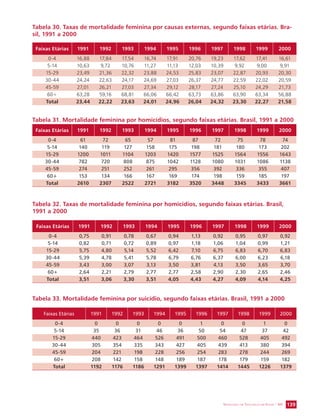 Tabela 30. Taxas de mortalidade feminina por causas externas, segundo faixas etárias. Bra-sil, 
SECRETARIA DE VIGILÂNCIA EM SAÚDE / MS 139 
1991 a 2000 
Faixas Etárias 1991 1992 1993 1994 1995 1996 1997 1998 1999 2000 
0-4 16,88 17,84 17,54 16,74 17,91 20,76 19,23 17,62 17,41 16,61 
5-14 10,63 9,72 10,76 11,27 11,13 12,03 10,39 9,92 9,00 9,91 
15-29 23,49 21,36 22,32 23,88 24,53 25,83 23,07 22,87 20,93 20,30 
30-44 24,24 22,63 24,17 24,69 27,03 26,37 24,77 22,59 22,02 20,59 
45-59 27,01 26,21 27,03 27,34 29,12 28,17 27,24 25,10 24,29 21,73 
60+ 63,28 59,16 68,81 66,06 66,42 63,73 63,86 63,90 63,34 56,88 
Total 23,44 22,22 23,63 24,01 24,96 26,04 24,32 23,30 22,27 21,58 
Tabela 31. Mortalidade feminina por homicídios, segundo faixas etárias. Brasil, 1991 a 2000 
Faixas Etárias 1991 1992 1993 1994 1995 1996 1997 1998 1999 2000 
0-4 61 72 65 57 81 87 72 75 78 74 
5-14 140 119 127 158 175 198 181 180 173 202 
15-29 1200 1011 1104 1203 1420 1577 1525 1564 1556 1643 
30-44 782 720 808 875 1042 1128 1080 1031 1086 1138 
45-59 274 251 252 261 295 356 392 336 355 407 
60+ 153 134 166 167 169 174 198 159 185 197 
Total 2610 2307 2522 2721 3182 3520 3448 3345 3433 3661 
Tabela 32. Taxas de mortalidade feminina por homicídios, segundo faixas etárias. Brasil, 
1991 a 2000 
Faixas Etárias 1991 1992 1993 1994 1995 1996 1997 1998 1999 2000 
0-4 0,75 0,91 0,78 0,67 0,94 1,13 0,92 0,95 0,97 0,92 
5-14 0,82 0,71 0,72 0,89 0,97 1,18 1,06 1,04 0,99 1,21 
15-29 5,75 4,80 5,14 5,52 6,42 7,10 6,75 6,83 6,70 6,83 
30-44 5,39 4,78 5,41 5,78 6,79 6,76 6,37 6,00 6,23 6,18 
45-59 3,43 3,00 3,07 3,13 3,50 3,81 4,13 3,50 3,65 3,70 
60+ 2,64 2,21 2,79 2,77 2,77 2,58 2,90 2,30 2,65 2,46 
Total 3,51 3,06 3,30 3,51 4,05 4,43 4,27 4,09 4,14 4,25 
Tabela 33. Mortalidade feminina por suicídio, segundo faixas etárias. Brasil, 1991 a 2000 
Faixas Etárias 1991 1992 1993 1994 1995 1996 1997 1998 1999 2000 
0-4 0 0 0 0 0 1 0 0 1 0 
5-14 35 36 31 46 36 50 54 47 37 42 
15-29 440 423 464 526 491 500 460 528 405 492 
30-44 305 354 335 343 427 405 439 413 380 394 
45-59 204 221 198 228 256 254 283 278 244 269 
60+ 208 142 158 148 189 187 178 179 159 182 
Total 1192 1176 1186 1291 1399 1397 1414 1445 1226 1379 
 