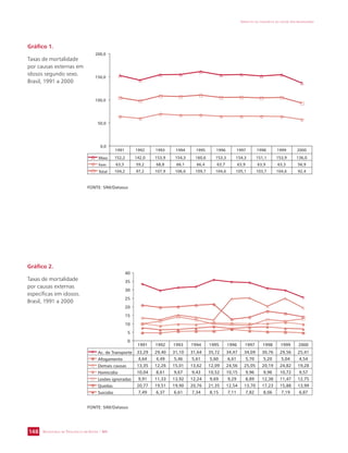 200,0 
150,0 
100,0 
50,0 
SECRETARIA DE VIGILÂNCIA EM SAÚDE / MS 
IMPACTO DA VIOLÊNCIA NA SAÚDE DOS BRASILEIROS 
148 
1991 1992 1993 1994 1995 1996 1997 1998 1999 2000 
FONTE: SIM/Datasus 
Gráfico 1. 
Taxas de mortalidade 
por causas externas em 
idosos segundo sexo. 
Brasil, 1991 a 2000 
Gráfico 2. 
Taxas de mortalidade 
por causas externas 
específicas em idosos. 
Brasil, 1991 a 2000 
0,0 
Masc 152,2 142,0 153,9 154,3 160,6 153,3 154,3 151,1 153,9 136,0 
Fem 63,3 59,2 68,8 66,1 66,4 63,7 63,9 63,9 63,3 56,9 
Total 104,2 97,2 107,9 106,6 109,7 104,6 105,1 103,7 104,6 92,4 
40 
35 
30 
25 
20 
15 
10 
5 
0 
1991 1992 1993 1994 1995 1996 1997 1998 1999 2000 
Ac. de Transporte 33,29 29,40 31,10 31,64 35,72 34,47 34,09 30,76 29,56 25,41 
Afogamento 4,64 4,49 5,46 5,61 5,60 6,61 5,70 5,20 5,04 4,54 
Demais causas 13,35 12,26 15,01 13,62 12,09 24,56 25,05 20,19 24,82 19,28 
Homicidio 10,04 8,61 9,67 9,43 10,52 10,15 9,96 9,96 10,72 9,57 
Lesões ignoradas 9,91 11,33 13,92 12,24 9,69 9,29 8,89 12,38 11,47 12,75 
Quedas 20,77 19,51 19,90 20,76 21,35 12,54 13,70 17,23 15,88 13,99 
Suicidio 7,49 6,37 6,61 7,34 8,15 7,11 7,82 8,06 7,19 6,87 
FONTE: SIM/Datasus 
 