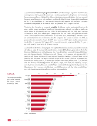 A ocorrência de vitimização por homicídios em idosos segue o padrão brasileiro dos 
outros grupos etários, quando observado a partir da perspectiva de gênero, morrem mais 
homens que mulheres. Há também diferenciações por estratos de idade: 18,0 por cem mil 
homens para 7,0 por cem mil mulheres na faixa de 60 a 69 anos. No ano 2000, nas faixas 
de 70 a 79, as taxas foram 10,2 por cem mil homens e 4,9 por cem mil mulheres e, respec-tivamente, 
Também são elevadas as taxas de suicídio de idosos, muito mais significativas do 
que a média para a população brasileira. Enquanto para o Brasil em todas as idades as 
taxas foram de 3,5 por cem mil em 1991 e de 4,00 por cem mil em 2000, para o grupo 
acima de 60 anos, elas sobem para 7,49 por cem mil em 1991 e 6,87 por cem mil em 
2000. Como nos homicídios, os homens se suicidam mais, embora haja diferenciações 
de comportamento nos estratos etários. No conjunto das causas externas em 2000, as 
proporções dos suicídios foram de 9,7% para homens e 7,6% para mulheres nos estra-tos 
de 60 a 69 anos; de 10,0% para 4,5%, respectivamente, no grupo de 70 a 79 anos e 
de 6,4% para 1,0% na faixa de 80 anos e mais. 
Analisando-se de forma desagregada por capitais brasileiras, as dez, nas quais foram mais 
elevadas as taxas de mortes violentas de idosos no ano 2000, foram, pela ordem: Porto Ve-lho 
com 272,29 por cem mil habitantes; Boa Vista, 194,58 por cem mil; Cuiabá, 138,69 por 
cem mil; Campo Grande, 136,89 por cem mil; Palmas, 134,37 por cem mil; Macapá, 127,79 
por cem mil; Rio de Janeiro,125,73 por cem mil; Brasília, 124,96 por cem mil; Natal, 120,85 
por cem mil; Salvador, 116,34 por cem mil. Dentre as dez menos violentas, no mesmo ano, 
ficaram João Pessoa, com 65,75 mortes por cem mil habitantes; Belém, com 72,02 por cem 
mil; Rio Branco, com 80,03 por cem mil; Porto Alegre, com 81,60 por cem mil; Aracajú, 
com 86,52 por cem mil; Manaus, com 86,72 por cem mil; Florianópolis, 86,76 por cem mil; 
Maceió, com 89,11 por cem mil; São Luís, com 90,88 por cem mil; Curitiba, com 95,05 por 
cem mil. As outras capitais estão em posição intermediária. 
SECRETARIA DE VIGILÂNCIA EM SAÚDE / MS 
IMPACTO DA VIOLÊNCIA NA SAÚDE DOS BRASILEIROS 
150 
nos grupos de 80 anos ou mais, 6,2 por cem mil e 2,0 por cem mil. 
0 50 100 150 200 250 300 350 
272,29 
194,58 
138,69 
136,89 
134,37 
127,59 
125,73 
124,96 
120,85 
116,34 
114,75 
112,88 
110,27 
108,59 
97,28 
96,28 
95,05 
92,45 
90,88 
89,11 
86,76 
86,72 
86,52 
83,63 
81,60 
80,03 
72,02 
65,75 
Porto Velho 
Boa Vista 
Cuiabá 
Campo Grande 
Palmas 
Macapá 
Rio de Janeiro 
Brasília 
Natal 
Salvador 
Vitória 
Goiânia 
Teresina 
Recife 
Belo Horizonte 
São Paulo 
Curitiba 
Brasil 
São Luís 
Maceió 
Florianópolis 
Manaus 
Aracaju 
Fortaleza 
Porto Alegre 
Rio Branco 
Belém 
João Pessoa 
FONTE: SIM/Datasus 
Gráfico 3. 
Taxas de mortalidade 
por causas externas 
em idosos. Capitais 
Brasileiras, 2000 
 