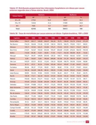 Tabela 37. Distribuição proporcional das internações hospitalares em idosos por causas 
externas segundo sexo e faixas etárias. Brasil, 2000 
SECRETARIA DE VIGILÂNCIA EM SAÚDE / MS 167 
Faixas Etárias 
Homens Mulheres 
Nº % Nº % 
60 a 69 21764 50,9 18257 36,5 
70 a 79 13434 31,4 17389 34,8 
80+ 7585 17,7 14367 28,7 
Total 42783 100 50013 100 
Tabela 38 - Taxas de mortalidade por causas externas em idosos. Capitais brasileiras, 1991 a 2000 
Capitais 1991 1992 1993 1994 1995 1996 1997 1998 1999 2000 
Porto Velho 194,91 282,17 149,09 248,47 184,26 70,75 138,83 153,79 218,43 272,29 
Rio Branco 153,33 150,94 113,26 121,09 138,53 109,75 160,75 170,03 119,11 80,03 
Manaus 135,11 137,42 122,21 123,84 175,21 115,52 127,72 134,11 110,27 86,72 
Boa Vista 213,81 162,67 192,83 203,06 195,07 284,80 214,09 278,26 186,50 194,58 
Belém 114,05 85,40 72,01 69,05 71,55 113,11 103,50 100,99 95,91 72,02 
Macapá 162,21 84,47 149,09 250,40 128,32 148,11 107,62 164,42 127,81 127,59 
Palmas 0,00 128,87 0,00 196,66 289,86 101,06 131,29 196,70 142,81 134,37 
São Luís 145,07 124,31 85,52 112,43 130,33 102,00 108,79 136,50 110,94 90,88 
Teresina 81,12 87,21 92,24 113,04 105,46 102,41 105,87 111,85 104,81 110,27 
Fortaleza 98,48 90,37 117,24 99,83 118,51 98,82 117,18 91,57 116,81 83,63 
Natal 182,16 144,49 108,39 88,53 109,55 111,06 134,18 109,43 115,92 120,85 
João Pessoa 89,09 103,25 97,86 139,92 114,59 96,42 48,31 71,10 74,42 65,75 
Recife 130,76 113,11 162,33 134,35 127,43 145,93 134,32 129,92 118,78 108,59 
Maceió 193,68 160,35 153,71 143,62 118,75 123,09 114,70 131,47 121,75 89,11 
Aracaju 155,65 279,20 132,68 245,04 178,78 185,97 84,28 104,95 128,69 86,52 
Salvador 127,44 119,88 113,31 141,17 113,25 138,58 153,18 143,36 151,49 116,34 
Belo Horizonte 144,67 146,63 149,18 140,90 142,00 136,92 155,24 165,53 136,13 97,28 
Vitória 232,76 199,60 219,98 185,49 172,45 157,58 165,75 173,98 173,03 114,75 
Rio de Janeiro 136,62 127,64 158,56 150,95 150,45 164,78 145,42 144,14 151,58 125,59 
São Paulo 126,17 115,96 128,69 115,57 115,23 113,65 120,01 108,08 112,76 96,28 
Curitiba 152,20 160,16 165,17 164,98 131,45 149,77 124,23 108,86 121,39 95,05 
Florianópolis 91,12 83,41 123,11 106,14 134,52 69,70 174,02 113,12 107,30 86,76 
Porto Alegre 128,53 116,69 109,93 124,68 110,56 103,64 97,34 100,91 86,54 81,60 
Campo Grande 207,55 161,23 154,99 171,06 232,53 204,22 200,67 133,80 152,37 136,89 
Cuiabá 182,91 175,95 200,82 174,22 174,14 136,39 138,66 177,67 157,19 138,69 
Goiânia 179,45 166,16 200,02 206,30 229,39 133,48 142,19 164,98 157,78 112,88 
Brasília 211,82 181,67 189,28 210,50 213,81 193,06 176,92 131,76 145,29 124,96 
 