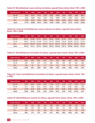 Tabela 39. Mortalidade por causas externas em idosos, segundo faixas etárias. Brasil, 1991 a 2000 
Faixas Etárias 1991 1992 1993 1994 1995 1996 1997 1998 1999 2000 
60-69 5164 5033 5379 5350 5652 5998 5958 5852 5906 5821 
70-79 3470 3388 3765 3677 3876 3980 4156 4039 4149 4150 
80+ 2538 2445 2728 2865 2869 2989 3096 3281 3384 3465 
Total 11172 10866 11872 11892 12397 12967 13210 13172 13439 13436 
Tabela 40. Taxas de mortalidade por causas externas em idosos, segundo faixas etárias. 
Brasil, 1991 a 2000 
Faixas Etárias 1991 1992 1993 1994 1995 1996 1997 1998 1999 2000 
60-69 80,52 75,86 81,72 80,18 83,62 83,04 81,36 79,01 78,85 71,14 
70-79 109,11 101,78 115,44 111,23 115,75 106,94 110,24 106,00 107,73 91,78 
80+ 224,67 200,34 235,52 244,03 241,27 205,61 210,34 220,61 225,23 189,13 
Total 104,19 97,15 107,91 106,64 109,74 104,58 105,13 103,68 104,63 92,43 
Tabela 41. Mortalidade por homicídios em idosos, segundo faixas etárias. Brasil, 1991 a 2000 
Faixas Etárias 1991 1992 1993 1994 1995 1996 1997 1998 1999 2000 
60-69 682 652 693 665 770 818 788 838 890 906 
70-79 258 234 273 275 280 295 343 307 339 348 
80+ 136 76 96 111 135 142 119 119 145 137 
Total 1076 962 1062 1051 1185 1255 1250 1264 1374 1391 
Tabela 42. Taxas mortalidade por homicídios em idosos, segundo faixas etárias. Brasil, 1991 
a 2000 
Faixas Etárias 1991 1992 1993 1994 1995 1996 1997 1998 1999 2000 
60-69 10,63 9,83 10,53 9,97 11,39 11,32 10,76 11,31 11,88 11,07 
70-79 8,11 7,03 8,37 8,32 8,36 7,93 9,10 8,06 8,80 7,70 
80+ 12,04 6,23 8,29 9,45 11,35 9,77 8,08 8,00 9,65 7,48 
Total 10,03 8,60 9,65 9,42 10,49 10,12 9,95 9,95 10,70 9,57 
Tabela 43. Mortalidade por suicídio em idosos, segundo faixas etárias. Brasil, 1991 a 2000 
Faixas Etárias 1991 1992 1993 1994 1995 1996 1997 1998 1999 2000 
60-69 455 401 383 436 508 487 547 566 515 539 
70-79 260 230 260 281 303 292 311 309 284 336 
80+ 88 81 84 102 110 103 124 147 125 124 
Total 803 712 727 819 921 882 982 1022 924 999 
SECRETARIA DE VIGILÂNCIA 168 EM SAÚDE / MS 
 
