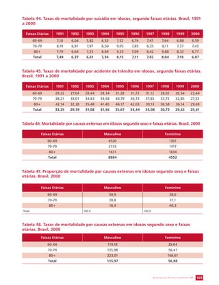 Tabela 44. Taxas de mortalidade por suicídio em idosos, segundo faixas etárias. Brasil, 1991 
a 2000 
Faixas Etárias 1991 1992 1993 1994 1995 1996 1997 1998 1999 2000 
60-69 7,10 6,04 5,82 6,53 7,52 6,74 7,47 7,64 6,88 6,59 
70-79 8,18 6,91 7,97 8,50 9,05 7,85 8,25 8,11 7,37 7,43 
80+ 7,79 6,64 7,25 8,69 9,25 7,09 8,42 9,88 8,32 6,77 
Total 7,49 6,37 6,61 7,34 8,15 7,11 7,82 8,04 7,19 6,87 
Tabela 45. Taxas de mortalidade por acidente de trânsito em idosos, segundo faixas etárias. 
Brasil, 1991 a 2000 
Faixas Etárias 1991 1992 1993 1994 1995 1996 1997 1998 1999 2000 
60-69 29,22 27,04 28,44 28,34 31,28 31,73 31,12 28,02 26,54 23,44 
70-79 38,21 33,01 34,83 34,58 40,79 36,73 37,85 33,72 32,85 27,22 
80+ 42,14 32,28 35,48 41,40 46,17 42,03 39,13 36,58 36,14 29,69 
Total 33,25 29,39 31,08 31,56 35,67 34,44 34,08 30,73 29,55 25,41 
Tabela 46. Mortalidade por causas externas em idosos segundo sexo e faixas etárias. Brasil, 2000 
Faixas Etárias Masculino Feminino 
60-69 4520 1301 
70-79 2733 1417 
80+ 1631 1834 
Total 8884 4552 
Tabela 47. Proporção de mortalidade por causas externas em idosos segundo sexo e faixas 
etárias. Brasil, 2000 
Faixas Etárias Masculino Feminino 
60-69 50,9 28,6 
70-79 30,8 31,1 
80+ 18,4 40,3 
SECRETARIA DE VIGILÂNCIA EM SAÚDE / MS 169 
Total 100,0 100,0 
Tabela 48. Taxas de mortalidade por causas externas em idosos segundo sexo e faixas 
etárias. Brasil, 2000 
Faixas Etárias Masculino Feminino 
60-69 119,18 29,64 
70-79 135,98 56,41 
80+ 223,01 166,61 
Total 135,97 56,88 
 