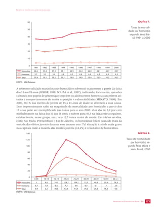 IMPACTO DA VIOLÊNCIA NA SAÚDE DOS BRASILEIROS 
Gráfico 2. 
Taxas de mortalidade 
por homicídio se-gundo 
faixa etária e 
sexo. Brasil, 2000 
60 
50 
40 
30 
20 
10 
0 
1991 1992 1993 1994 1995 1996 1997 1998 1999 2000 
Masculino 36,6 35,4 37,3 39,1 43,9 45,4 46,9 48,1 48,7 49,7 
Feminino 3,7 3,2 3,4 3,6 4,2 4,6 4,4 4,3 4,3 4,3 
Total 20,9 19,1 20,2 21,2 23,8 24,8 25,4 25,9 26,2 26,7 
FONTE: SIM/Datasus 
A sobremortalidade masculina por homicídios sobressai exatamente a partir da faixa 
dos 15 aos 19 anos (JORGE, 1998; SOUZA et al., 1997), indicando, fortemente, questões 
culturais nos papéis de gênero que impelem os adolescentes homens a assumirem ati-tudes 
e comportamentos de maior exposição e vulnerabilidade (MINAYO, 1990). Em 
2000, 38,1% das mortes de jovens de 15 a 24 anos de idade se deveram a essa causa. 
Esse impressionante salto na magnitude da mortalidade por homicídio a partir dos 
15 anos pode ser exemplificado nas taxas para o ano 2000: elas são de 3,2 por cem 
mil habitantes na faixa dos 10 aos 14 anos, e sobem para 40,5 na faixa etária seguinte, 
evidenciando, nesse grupo, um risco 12,7 vezes maior de morte. Em vários estados, 
como São Paulo, Pernambuco e Rio de Janeiro, os homicídios foram causa de mais da 
metade dos óbitos juvenis durante esse mesmo ano. Tal situação é ainda mais grave 
nas capitais onde a maioria das mortes juvenis (44,4%) é resultante de homicídios. 
0-09 10-14 15-19 20-24 25-29 30-39 40-49 50-59 60 e + 
SECRETARIA DE VIGILÂNCIA EM SAÚDE / MS 175 
140 
120 
100 
80 
60 
40 
20 
0 
Masculino 1 4,6 74,1 119,7 104,1 73,7 48,6 30,6 18,3 
Feminino 0,7 1,8 6,6 7,3 6,6 6,5 5,1 3 2,5 
Total 0,9 3,2 40,5 63,3 54,6 39,2 26,2 16,3 9,6 
FONTE: SIM/Datasus 
Gráfico 1. 
Taxas de mortali-dade 
por homicídio 
segundo sexo.Bra-sil, 
1991 a 2000 
 