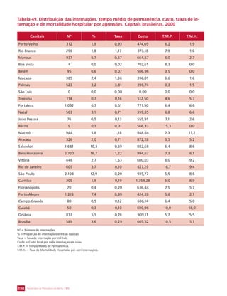 Tabela 49. Distribuição das internações, tempo médio de permanência, custo, taxas de in-ternação 
e de mortalidade hospitalar por agressões. Capitais brasileiras, 2000 
Capitais Nº % Taxa Custo T.M.P. T.M.H. 
Porto Velho 312 1,9 0,93 474,09 6,2 1,9 
Rio Branco 296 1,8 1,17 373,18 7,9 1,0 
Manaus 937 5,7 0,67 664,57 6,0 2,7 
Boa Vista 4 0,0 0,02 702,61 8,3 0,0 
Belém 95 0,6 0,07 506,96 3,5 0,0 
Macapá 385 2,4 1,36 396,01 6,6 1,6 
Palmas 523 3,2 3,81 396,74 3,3 1,5 
São Luís 0 0,0 0,00 0,00 0,0 0,0 
Teresina 114 0,7 0,16 512,50 4,6 5,3 
Fortaleza 1.092 6,7 0,51 771,90 6,4 6,6 
Natal 503 3,1 0,71 399,85 6,8 6,6 
João Pessoa 76 0,5 0,13 555,91 7,1 2,6 
Recife 9 0,1 0,01 566,33 15,3 0,0 
Maceió 944 5,8 1,18 948,64 7,3 11,2 
Aracaju 326 2,0 0,71 872,28 5,5 5,2 
Salvador 1.681 10,3 0,69 882,68 6,4 8,6 
Belo Horizonte 2.720 16,7 1,22 994,67 7,3 6,1 
Vitória 446 2,7 1,53 600,03 6,0 9,2 
Rio de Janeiro 609 3,7 0,10 627,29 16,7 9,4 
São Paulo 2.108 12,9 0,20 935,77 5,5 8,6 
Curitiba 305 1,9 0,19 1.359,28 5,0 8,9 
Florianópolis 70 0,4 0,20 636,44 7,5 5,7 
Porto Alegre 1.213 7,4 0,89 424,28 5,6 2,1 
Campo Grande 80 0,5 0,12 606,14 6,4 5,0 
Cuiabá 50 0,3 0,10 690,96 10,0 18,0 
Goiânia 832 5,1 0,76 909,11 5,7 5,5 
Brasília 589 3,6 0,29 605,52 10,5 5,1 
Nº = Número de internações. 
% = Proporção de internações entre as capitais. 
Taxa = Taxa de internação por mil hab. 
Custo = Custo total por cada internação em reias. 
T.M.P. = Tempo Médio de Permanência. 
T.M.H. = Taxa de Mortalidade Hospitalar por cem internações. 
SECRETARIA DE VIGILÂNCIA 198 EM SAÚDE / MS 
 