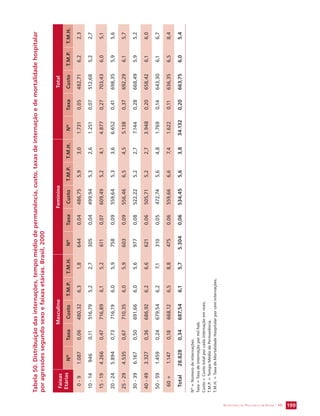 SECRETARIA DE VIGILÂNCIA EM SAÚDE / MS 199 
Tabela 50. Distribuição das internações, tempo médio de permanência, custo, taxas de internação e de mortalidade hospitalar 
por agressões segundo sexo e faixas etárias. Brasil, 2000 
Faixas 
Etárias 
Masculino Feminino Total 
Nº Taxa Custo T.M.P. T.M.H. Nº Taxa Custo T.M.P. T.M.H. Nº Taxa Custo T.M.P. T.M.H. 
0 - 9 1.087 0,06 480,32 6,3 1,8 644 0,04 486,75 5,9 3,0 1.731 0,05 482,71 6,2 2,3 
10 - 14 946 0,11 516,79 5,2 2,7 305 0,04 499,94 5,3 2,6 1.251 0,07 512,68 5,2 2,7 
15 - 19 4.266 0,47 716,89 6,1 5,2 611 0,07 609,49 5,2 4,1 4.877 0,27 703,43 6,0 5,1 
20 - 24 5.894 0,73 716,19 6,0 5,9 758 0,09 559,64 5,3 3,6 6.652 0,41 698,35 5,9 5,6 
25 - 29 4.535 0,67 710,35 6,0 5,9 603 0,09 556,46 6,5 4,5 5.138 0,37 692,29 6,1 5,7 
30 - 39 6.167 0,50 691,66 6,0 5,6 977 0,08 522,22 5,2 2,7 7.144 0,28 668,49 5,9 5,2 
40 - 49 3.327 0,36 686,92 6,2 6,6 621 0,06 505,71 5,2 2,7 3.948 0,20 658,42 6,1 6,0 
50 - 59 1.459 0,24 679,54 6,2 7,1 310 0,05 472,74 5,6 4,8 1.769 0,14 643,30 6,1 6,7 
60 + 1.147 0,18 668,12 6,5 8,8 475 0,06 559,66 6,6 7,4 1.622 0,11 636,35 6,5 8,4 
Total 28.828 0,34 687,54 6,1 5,7 5.304 0,06 534,45 5,6 3,8 34.132 0,20 663,75 6,0 5,4 
Nº = Número de internações. 
Taxa = Taxa de internação por mil hab. 
Custo = Custo total por cada internação em reais. 
T.M.P. = Tempo Médio de Permanência. 
T.M.H. = Taxa de Mortalidade Hospitalar por cem internações. 
 