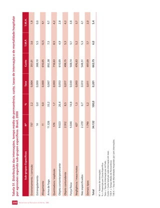SECRETARIA DE VIGILÂNCIA 200 EM SAÚDE / MS 
Tabela 51. Distribuição das internações, tempo médio de permanência, custo, taxas de internação e de mortalidade hospitalar 
por agressões segundo sub-grupos específicos. Brasil, 2000 
Sub-grupos Específicos Nº % Taxa Custo T.M.P. T.M.H. 
Envenenamento / corrosão 737 2,2 0,004 351,01 3,6 1,9 
Estrangulamento 14 0,0 0,000 388,10 5,5 0,0 
Afogamento 11 0,0 0,000 610,05 12,5 9,1 
Arma de fogo 11.326 33,2 0,067 892,38 7,3 9,7 
Queimadura / explosão 576 1,7 0,003 718,63 8,5 4,2 
Objeto cortante/penetrante 9.023 26,4 0,053 610,69 4,9 2,8 
Objeto contundente 2.912 8,5 0,017 498,15 5,3 4,2 
Força física 5.046 14,8 0,030 508,14 5,1 3,8 
Negligência / maus-tratos 427 1,3 0,003 476,63 5,2 3,7 
Não especificados 2.270 6,7 0,013 548,51 5,3 4,1 
Demais tipos 1.790 5,2 0,011 497,09 7,7 2,0 
Total 34.132 100,0 0,201 663,75 6,0 5,4 
Nº = Número de internações. 
% = Proporção por Causa Específica. 
Taxa = Taxa de internação por mil hab. 
Custo = Custo total por cada internação em reais. 
T.M.P. = Tempo Médio de Permanência 
T.M.H. = Taxa de Mortalidade Hospitalar por cem internações. 
 