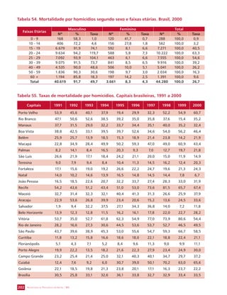 Tabela 54. Mortalidade por homicídios segundo sexo e faixas etárias. Brasil, 2000 
Faixas Etárias 
Masculino Feminino Total 
Nº % Taxa Nº % Taxa Nº % Taxa 
0 - 9 168 58,3 1,0 120 41,7 0,7 288 100,0 0,9 
10 - 14 406 72,2 4,6 156 27,8 1,8 562 100,0 3,2 
15 - 19 6.679 91,9 74,1 592 8,1 6,6 7.271 100,0 40,5 
20 - 24 9.634 94,2 119,7 588 5,8 7,3 10.222 100,0 63,3 
25 - 29 7.092 93,9 104,1 463 6,1 6,6 7.555 100,0 54,6 
30 - 39 9.075 91,5 73,7 841 8,5 6,5 9.916 100,0 39,2 
40 - 49 4.535 90,0 48,6 506 10,0 5,1 5.041 100,0 26,2 
50 - 59 1.836 90,3 30,6 198 9,7 3,0 2.034 100,0 16,3 
60 + 1.194 85,8 18,3 197 14,2 2,5 1.391 100,0 9,6 
Total 40.619 91,7 49,7 3.661 8,3 4,3 44.280 100,0 26,7 
Tabela 55. Taxas de mortalidade por homicídios. Capitais brasileiras, 1991 a 2000 
Capitais 1991 1992 1993 1994 1995 1996 1997 1998 1999 2000 
Porto Velho 53,9 45,6 40,1 37,9 19,4 29,9 32,3 52,2 54,9 60,7 
Rio Branco 47,1 50,6 52,6 38,5 39,2 35,0 35,8 37,6 15,4 35,2 
Manaus 37,7 31,5 29,0 32,2 33,7 34,4 35,1 40,0 35,2 32,4 
Boa Vista 38,8 42,5 33,1 39,5 39,7 52,6 34,6 54,0 56,2 46,4 
Belém 25,9 25,7 13,9 18,5 15,3 18,9 21,4 23,8 14,2 21,9 
Macapá 22,8 34,9 28,4 49,9 50,2 59,3 47,0 49,0 60,9 43,4 
Palmas 8,2 14,1 8,4 16,5 20,3 9,3 7,0 12,7 19,7 21,8 
São Luís 26,6 21,9 17,1 18,4 24,2 21,1 20,0 15,0 11,9 14,9 
Teresina 9,0 7,9 9,4 8,4 10,4 11,3 14,5 16,2 12,4 20,3 
Fortaleza 17,1 15,6 19,0 19,2 26,6 22,2 24,7 19,6 21,3 24,3 
Natal 14,0 10,2 14,6 13,9 16,5 14,8 14,5 14,4 7,8 6,7 
João Pessoa 16,5 18,5 22,6 20,7 32,2 33,7 27,4 28,3 33,0 31,9 
Recife 54,2 43,6 51,2 43,4 51,0 53,0 73,6 81,5 65,7 67,4 
Maceió 32,7 31,4 32,3 32,1 40,4 41,3 31,3 26,6 25,9 37,9 
Aracaju 22,9 53,6 26,8 39,9 23,4 20,6 15,2 13,6 24,5 33,6 
Salvador 1,9 9,4 32,2 37,5 27,1 34,3 36,8 14,0 7,2 11,8 
Belo Horizonte 13,9 12,3 12,8 11,5 16,2 16,1 17,8 22,0 22,7 28,2 
Vitória 53,7 35,0 52,7 61,8 62,3 54,9 77,0 73,9 80,6 54,4 
Rio de Janeiro 28,2 16,6 27,3 30,6 44,5 53,6 53,7 52,7 46,5 49,5 
São Paulo 43,7 39,6 38,9 45,3 53,0 55,6 54,7 59,3 66,7 58,5 
Curitiba 11,8 13,2 15,8 16,6 18,6 18,0 22,1 18,8 22,4 21,1 
Florianópolis 5,1 4,3 7,1 5,2 8,4 9,6 11,3 9,0 9,9 11,1 
Porto Alegre 19,9 22,2 13,5 18,2 21,6 22,3 27,9 23,4 24,9 30,0 
Campo Grande 23,2 25,4 21,4 25,0 32,1 40,3 40,1 34,7 29,7 37,2 
Cuiabá 12,4 7,6 9,2 6,0 30,7 39,0 50,1 70,2 63,0 65,6 
Goiânia 22,1 18,5 19,8 21,3 23,8 20,1 17,1 16,3 23,7 22,2 
Brasília 30,5 25,8 33,1 32,6 36,1 33,8 32,7 32,9 33,4 33,5 
SECRETARIA DE VIGILÂNCIA 202 EM SAÚDE / MS 
 