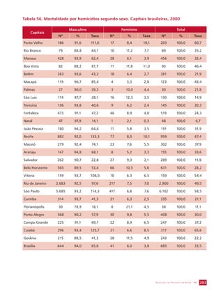 Tabela 56. Mortalidade por homicídios segundo sexo. Capitais brasileiras, 2000 
SECRETARIA DE VIGILÂNCIA EM SAÚDE / MS 203 
Capitais 
Masculino Feminino Total 
Nº % Taxa Nº % Taxa Nº % Taxa 
Porto Velho 186 91,6 111,6 17 8,4 10,1 203 100,0 60,7 
Rio Branco 79 88,8 64,1 10 11,2 7,7 89 100,0 35,2 
Manaus 428 93,9 62,4 28 6,1 3,9 456 100,0 32,4 
Boa Vista 82 88,2 81,7 11 11,8 11,0 93 100,0 46,4 
Belém 263 93,6 43,2 18 6,4 2,7 281 100,0 21,9 
Macapá 119 96,7 85,4 4 3,3 2,8 123 100,0 43,4 
Palmas 27 90,0 39,3 3 10,0 4,4 30 100,0 21,8 
São Luís 114 87,7 28,1 16 12,3 3,5 130 100,0 14,9 
Teresina 136 93,8 40,6 9 6,2 2,4 145 100,0 20,3 
Fortaleza 473 91,1 47,2 46 8,9 4,0 519 100,0 24,3 
Natal 47 97,9 14,1 1 2,1 0,3 48 100,0 6,7 
João Pessoa 180 94,2 64,4 11 5,8 3,5 191 100,0 31,9 
Recife 882 92,0 133,3 77 8,0 10,1 959 100,0 67,4 
Maceió 279 92,4 74,1 23 7,6 5,5 302 100,0 37,9 
Aracaju 147 94,8 68,1 8 5,2 3,3 155 100,0 33,6 
Salvador 262 90,7 22,8 27 9,3 2,1 289 100,0 11,8 
Belo Horizonte 565 89,5 53,4 66 10,5 5,6 631 100,0 28,2 
Vitória 149 93,7 108,0 10 6,3 6,5 159 100,0 54,4 
Rio de Janeiro 2.683 92,5 97,6 217 7,5 7,0 2.900 100,0 49,5 
São Paulo 5.685 93,2 114,3 417 6,8 7,6 6.102 100,0 58,5 
Curitiba 314 93,7 41,3 21 6,3 2,5 335 100,0 21,1 
Florianópolis 30 78,9 18,1 8 21,1 4,5 38 100,0 11,1 
Porto Alegre 368 90,2 57,9 40 9,8 5,5 408 100,0 30,0 
Campo Grande 225 91,1 69,7 22 8,9 6,5 247 100,0 37,2 
Cuiabá 296 93,4 125,7 21 6,6 8,5 317 100,0 65,6 
Goiânia 215 88,5 41,3 28 11,5 4,9 243 100,0 22,2 
Brasília 644 94,0 65,6 41 6,0 3,8 685 100,0 33,5 
 