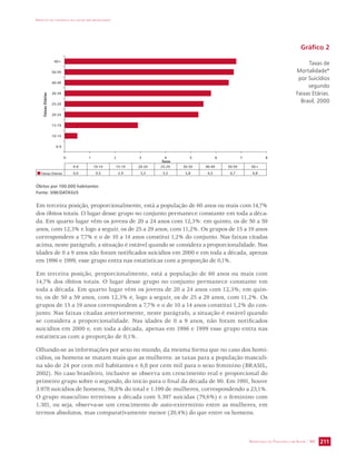 IMPACTO DA VIOLÊNCIA NA SAÚDE DOS BRASILEIROS 
0 1 2 3 4 5 6 7 8 
60+ 
50-59 
40-49 
30-39 
25-29 
20-24 
15-19 
10-14 
0-9 10-14 15-19 20-24 25-29 30-39 40-49 50-59 60+ 
Em terceira posição, proporcionalmente, está a população de 60 anos ou mais com 14,7% 
dos óbitos totais. O lugar desse grupo no conjunto permanece constante em toda a déca-da. 
Em quarto lugar vêm os jovens de 20 a 24 anos com 12,3%: em quinto, os de 50 a 59 
anos, com 12,3% e logo a seguir, os de 25 a 29 anos, com 11,2%. Os grupos de 15 a 19 anos 
correspondem a 7,7% e o de 10 a 14 anos constitui 1,2% do conjunto. Nas faixas citadas 
acima, neste parágrafo, a situação é estável quando se considera a proporcionalidade. Nas 
idades de 0 a 9 anos não foram notificados suicídios em 2000 e em toda a década, apenas 
em 1996 e 1999, esse grupo entra nas estatísticas com a proporção de 0,1%. 
Em terceira posição, proporcionalmente, está a população de 60 anos ou mais com 
14,7% dos óbitos totais. O lugar desse grupo no conjunto permanece constante em 
toda a década. Em quarto lugar vêm os jovens de 20 a 24 anos com 12,3%; em quin-to, 
os de 50 a 59 anos, com 12,3% e, logo a seguir, os de 25 a 29 anos, com 11,2%. Os 
grupos de 15 a 19 anos correspondem a 7,7% e o de 10 a 14 anos constitui 1,2% do con-junto. 
Nas faixas citadas anteriormente, neste parágrafo, a situação é estável quando 
se considera a proporcionalidade. Nas idades de 0 a 9 anos, não foram notificados 
suicídios em 2000 e, em toda a década, apenas em 1996 e 1999 esse grupo entra nas 
estatísticas com a proporção de 0,1%. 
Olhando-se as informações por sexo no mundo, da mesma forma que no caso dos homi-cídios, 
os homens se matam mais que as mulheres: as taxas para a população masculi-na 
são de 24 por cem mil habitantes e 6,8 por cem mil para o sexo feminino (BRASIL, 
2002). No caso brasileiro, inclusive se observa um crescimento real e proporcional do 
primeiro grupo sobre o segundo, do início para o final da década de 90. Em 1991, houve 
3.978 suicídios de homens, 76,8% do total e 1.199 de mulheres, correspondendo a 23,1%. 
O grupo masculino terminou a década com 5.397 suicidas (79,6%) e o feminino com 
1.381, ou seja, observa-se um crescimento de auto-extermínio entre as mulheres, em 
termos absolutos, mas comparativamente menor (20,4%) do que entre os homens. 
SECRETARIA DE VIGILÂNCIA EM SAÚDE / MS 211 
0-9 
Taxas 
Faixas Etárias 0,0 0,5 2,9 5,3 5,5 5,8 6,5 6,7 6,8 
Óbitos por 100.000 habitantes 
Fonte: SIM/DATASUS 
Gráfico 2 
Taxas de 
Mortalidade* 
por Suicídios 
segundo 
Faixas Etárias. 
Brasil, 2000 
 