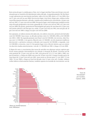 IMPACTO DA VIOLÊNCIA NA SAÚDE DOS BRASILEIROS 
bem acima do que é a média para o País: em 1.o lugar está Boa Vista com 8,0 por cem mil, 
situação que se mantém elevada durante toda a década. A segunda posição é de Rio Bran-co 
que apresenta um movimento oscilante: sobe a 9,2 em 1993, desce a 2,7 em 1999 e fica 
em 7,1 por cem mil no ano 2000. Em terceiro lugar, vem Porto Alegre que, embora tenha 
taxas discrepantes durante a década, ressalta uma tendência de crescimento: 4,0 por cem 
mil em 1991 e 7,1 por cem mil em 2000. No quarto lugar, está Goiânia que também revela 
uma elevação progressiva nas taxas, passando de 2,9 por cem mil em 1991 a 6,7 por cem 
mil em 2000. No quinto, posiciona-se Florianópolis que parte de uma base de 2,3 por cem 
mil (muito inferior à do País que era, então, 3,5 por cem mil) em 1991, tem um pico de 10 
por cem mil em 1998 e chega a 6,4 por cem mil em 2000. 
Em oposição, os índices menos elevados são, em ordem crescente, primeiro de Salvador 
com 0,6/100.000. Suas taxas, na década oscilam entre 0,1/100.000 (1991) a 0,9/100.000 
em 1993 e 1996. Na segunda posição está Natal com 0,8/100.000; em terceira, João Pes-soa 
com 1,3/100.000; e em quarta, Maceió com 1,5/100.000. As três mostram tendência 
decrescente: a primeira começou a década com taxas de 3,6/100.000, a segunda, com 
2,4/100.000 e a terceira, com 2,5. Em quinto lugar vem o Rio de Janeiro, que ao contrá-rio 
das três citadas anteriormente, vem de 1,1/100.000 em 1991 e chega a 2,5 em 2000. 
É digno de nota o crescimento das taxas de suicídio em algumas outras capitais que 
ficam numa posição intermediária em relação à situação do Brasil: Teresina sai de 
uma posição de 1,5 por cem mil em 1991, tem picos de 5,2 e 5,7 em 1996 e 1998, res-pectivamente, 
e chega em 2000 com taxa de 3,8 por cem mil. Campo Grande parte de 
uma base de 2,3 por cem mil em 1991, suas taxas se elevam para 7,1 em 1993; 7,3 em 
1995; 7,8 em 1996 e chega ao final da década com 5,3 por cem mil. Cuiabá, embora 
exiba índices relativamente baixos, também aponta no sentido do incremento: sai de 
Salvador Gráfico 4 
SECRETARIA DE VIGILÂNCIA EM SAÚDE / MS 213 
0,6 
0,8 
1,3 
1,5 
2,5 
2,6 
2,9 
2,9 
3,4 
3,4 
3,5 
3,7 
3,8 
3,9 
3,9 
3,9 
4,0 
4,1 
4,2 
4,5 
4,6 
5,1 
5,3 
6,4 
6,7 
7,1 
7,1 
8,0 
0 2 4 6 8 10 
Natal 
João Pessoa 
Maceió 
Rio de Janeiro 
Aracaju 
São Luís 
Cuiabá 
Fortaleza 
Belém 
Curitiba 
São Paulo 
Teresina 
Porto Velho 
Belo Horizonte 
Recife 
BRASIL 
Vitória 
Brasília 
Manaus 
Macapá 
Palmas 
Campo Grande 
Florianópolis 
Goiânia 
Rio Branco 
Porto Alegre 
Boa Vista 
Taxas de 
Mortalidade* 
por Suicídios. 
Capitais, 2000 
*Óbitos por 100.000 habitantes 
Fonte: SIM/Datasus 
 