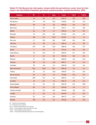 Tabela 57. Distribuição das internações, tempo médio de permanência, custo, taxas de inter-nação 
e de mortalidade hospitalar por lesões autoprovocadas. Capitais brasileiras, 2000 
Capitais Nº % Taxa Custo T.M.P. T.M.H. 
Porto Velho 10 0,4 3,0 255,15 9,4 10,0 
Rio Branco 41 1,8 16,2 210,63 5,4 4,9 
Manaus 36 1,6 2,6 469,59 4,6 2,8 
Boa Vista 2 0,1 1,0 142,11 3,5 0,0 
Belém 22 1,0 1,7 378,24 4,9 0,0 
Macapá 14 0,6 4,9 257,04 4,4 0,0 
Palmas 196 8,5 142,7 412,82 3,5 1,5 
São Luís 0 0,0 0,0 0,00 0,0 0,0 
Teresina 14 0,6 2,0 268,16 4,9 0,0 
Fortaleza 219 9,5 10,2 398,03 5,0 5,5 
Natal 7 0,3 1,0 175,54 6,6 0,0 
João Pessoa 10 0,4 1,7 250,35 6,1 0,0 
Recife 4 0,2 0,3 156,93 6,8 0,0 
Maceió 8 0,3 1,0 460,93 3,6 12,5 
Aracaju 58 2,5 12,6 660,11 4,3 3,4 
Salvador 78 3,4 3,2 238,40 2,8 6,4 
Belo Horizonte 852 36,9 38,1 408,20 3,5 3,5 
Vitória 35 1,5 12,0 190,07 4,1 0,0 
Rio de Janeiro 87 3,8 1,5 767,89 12,5 9,2 
São Paulo 349 15,1 3,3 390,53 4,1 4,3 
Curitiba 16 0,7 1,0 348,27 2,8 6,3 
Florianópolis 16 0,7 4,7 465,76 6,6 18,8 
Porto Alegre 66 2,9 4,9 294,48 3,6 1,5 
Campo Grande 6 0,3 0,9 144,63 3,0 0,0 
Cuiabá 6 0,3 1,2 656,90 6,3 16,7 
Goiânia 52 2,3 4,8 384,77 4,3 5,8 
Brasília 106 4,6 5,2 194,40 4,4 0,0 
SECRETARIA DE VIGILÂNCIA EM SAÚDE / MS 235 
Nº = Número de internações. 
% = Proporção entre Capitais. 
Taxa = Taxa de internação por cem mil hab. 
Custo = Custo total por cada internação em reais. 
T.M.P. = Tempo Médio de Permanência. 
T.M.H. = Taxa de Mortalidade Hospitalar por cem internações. 
 