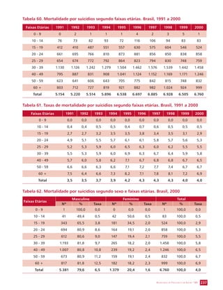 Tabela 60. Mortalidade por suicídios segundo faixas etárias. Brasil, 1991 a 2000 
Faixas Etárias 1991 1992 1993 1994 1995 1996 1997 1998 1999 2000 
0 - 9 0 2 1 1 1 4 2 3 5 1 
10 - 14 76 73 82 93 72 116 106 94 83 83 
15 - 19 412 410 487 551 557 630 575 604 546 524 
20 - 24 661 695 766 810 873 881 856 850 838 858 
25 - 29 654 674 772 792 864 823 794 830 748 759 
30 - 39 1.130 1.126 1.242 1.279 1.504 1.462 1.576 1.539 1.442 1.458 
40 - 49 795 887 831 908 1.041 1.124 1.152 1.169 1.171 1.246 
50 - 59 623 641 606 643 705 775 842 815 748 832 
60 + 803 712 727 819 921 882 982 1.024 924 999 
Total 5.154 5.220 5.514 5.896 6.538 6.697 6.885 6.928 6.505 6.760 
Tabela 61. Taxas de mortalidade por suicídios segundo faixas etárias. Brasil, 1991 a 2000 
Faixas Etárias 1991 1992 1993 1994 1995 1996 1997 1998 1999 2000 
0 - 9 0,0 0,0 0,0 0,0 0,0 0,0 0,0 0,0 0,0 0,0 
10 - 14 0,4 0,4 0,5 0,5 0,4 0,7 0,6 0,5 0,5 0,5 
15 - 19 2,7 2,7 3,2 3,5 3,5 3,8 3,4 3,5 3,1 2,9 
20 - 24 4,9 5,1 5,5 5,7 6,1 6,1 5,8 5,7 5,6 5,3 
25 - 29 5,2 5,3 5,9 6,0 6,5 6,3 6,0 6,2 5,5 5,5 
30 - 39 5,5 5,3 5,9 6,0 6,9 6,3 6,7 6,4 5,9 5,8 
40 - 49 5,7 6,0 5,8 6,2 7,1 6,7 6,8 6,8 6,7 6,5 
50 - 59 6,6 6,6 6,3 6,6 7,1 7,2 7,7 7,4 6,7 6,7 
60 + 7,5 6,4 6,6 7,3 8,2 7,1 7,8 8,1 7,2 6,9 
Total 3,5 3,5 3,7 3,9 4,2 4,3 4,3 4,3 4,0 4,0 
Tabela 62. Mortalidade por suicídios segundo sexo e faixas etárias. Brasil, 2000 
SECRETARIA DE VIGILÂNCIA EM SAÚDE / MS 237 
Faixas Etárias 
Masculino Feminino Total 
Nº % Taxa Nº % Taxa Nº % Taxa 
0 - 9 1 100,0 0,0 0 0,0 0,0 1 100,0 0,0 
10 - 14 41 49,4 0,5 42 50,6 0,5 83 100,0 0,5 
15 - 19 343 65,5 3,8 181 34,5 2,0 524 100,0 2,9 
20 - 24 694 80,9 8,6 164 19,1 2,0 858 100,0 5,3 
25 - 29 612 80,6 9,0 147 19,4 2,1 759 100,0 5,5 
30 - 39 1.193 81,8 9,7 265 18,2 2,0 1.458 100,0 5,8 
40 - 49 1.007 80,8 10,8 239 19,2 2,4 1.246 100,0 6,5 
50 - 59 673 80,9 11,2 159 19,1 2,4 832 100,0 6,7 
60 + 817 81,8 12,5 182 18,2 2,3 999 100,0 6,9 
Total 5.381 79,6 6,5 1.379 20,4 1,6 6.760 100,0 4,0 
 