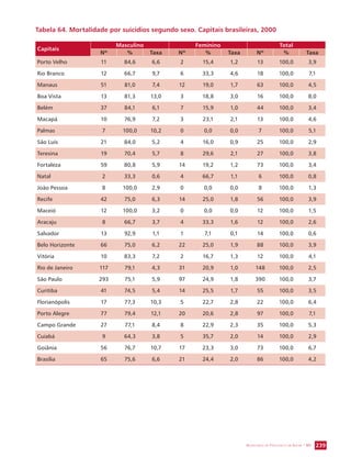 Tabela 64. Mortalidade por suicídios segundo sexo. Capitais brasileiras, 2000 
SECRETARIA DE VIGILÂNCIA EM SAÚDE / MS 239 
Capitais 
Masculino Feminino Total 
Nº % Taxa Nº % Taxa Nº % Taxa 
Porto Velho 11 84,6 6,6 2 15,4 1,2 13 100,0 3,9 
Rio Branco 12 66,7 9,7 6 33,3 4,6 18 100,0 7,1 
Manaus 51 81,0 7,4 12 19,0 1,7 63 100,0 4,5 
Boa Vista 13 81,3 13,0 3 18,8 3,0 16 100,0 8,0 
Belém 37 84,1 6,1 7 15,9 1,0 44 100,0 3,4 
Macapá 10 76,9 7,2 3 23,1 2,1 13 100,0 4,6 
Palmas 7 100,0 10,2 0 0,0 0,0 7 100,0 5,1 
São Luís 21 84,0 5,2 4 16,0 0,9 25 100,0 2,9 
Teresina 19 70,4 5,7 8 29,6 2,1 27 100,0 3,8 
Fortaleza 59 80,8 5,9 14 19,2 1,2 73 100,0 3,4 
Natal 2 33,3 0,6 4 66,7 1,1 6 100,0 0,8 
João Pessoa 8 100,0 2,9 0 0,0 0,0 8 100,0 1,3 
Recife 42 75,0 6,3 14 25,0 1,8 56 100,0 3,9 
Maceió 12 100,0 3,2 0 0,0 0,0 12 100,0 1,5 
Aracaju 8 66,7 3,7 4 33,3 1,6 12 100,0 2,6 
Salvador 13 92,9 1,1 1 7,1 0,1 14 100,0 0,6 
Belo Horizonte 66 75,0 6,2 22 25,0 1,9 88 100,0 3,9 
Vitória 10 83,3 7,2 2 16,7 1,3 12 100,0 4,1 
Rio de Janeiro 117 79,1 4,3 31 20,9 1,0 148 100,0 2,5 
São Paulo 293 75,1 5,9 97 24,9 1,8 390 100,0 3,7 
Curitiba 41 74,5 5,4 14 25,5 1,7 55 100,0 3,5 
Florianópolis 17 77,3 10,3 5 22,7 2,8 22 100,0 6,4 
Porto Alegre 77 79,4 12,1 20 20,6 2,8 97 100,0 7,1 
Campo Grande 27 77,1 8,4 8 22,9 2,3 35 100,0 5,3 
Cuiabá 9 64,3 3,8 5 35,7 2,0 14 100,0 2,9 
Goiânia 56 76,7 10,7 17 23,3 3,0 73 100,0 6,7 
Brasília 65 75,6 6,6 21 24,4 2,0 86 100,0 4,2 
 
