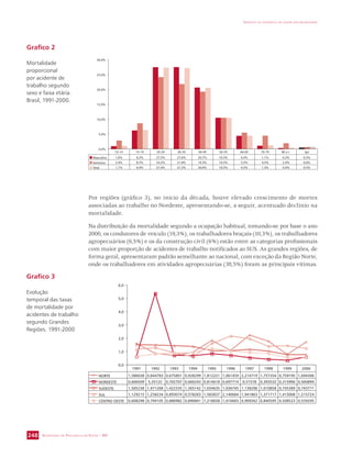 30,0% 
25,0% 
20,0% 
15,0% 
10,0% 
5,0% 
0,0% 
10-14 15-19 20-29 30-39 40-49 50-59 60-69 70-79 80 e+ Ign 
Masculino 1,0% 6,3% 27,5% 27,6% 20,7% 10,5% 4,4% 1,1% 0,3% 0,5% 
Feminino 2,9% 8,7% 24,2% 21,8% 19,3% 10,5% 5,5% 4,5% 2,0% 0,6% 
Total 1,1% 6,4% 27,4% 27,3% 20,6% 10,5% 4,5% 1,3% 0,4% 0,5% 
Grafico 2 
Mortalidade 
proporcional 
por acidente de 
trabalho segundo 
sexo e faixa etária. 
Brasil, 1991-2000. 
SECRETARIA DE VIGILÂNCIA EM SAÚDE / MS 
IMPACTO DA VIOLÊNCIA NA SAÚDE DOS BRASILEIROS 
248 
Por regiões (gráfico 3), no início da década, houve elevado crescimento de mortes 
associadas ao trabalho no Nordeste, apresentando-se, a seguir, acentuado declínio na 
mortalidade. 
Na distribuição da mortalidade segundo a ocupação habitual, tomando-se por base o ano 
2000, os condutores de veículo (19,3%), os trabalhadores braçais (10,3%), os trabalhadores 
agropecuários (6,5%) e os da construção civil (6%) estão entre as categorias profissionais 
com maior proporção de acidentes de trabalho notificados ao SUS. As grandes regiões, de 
forma geral, apresentaram padrão semelhante ao nacional, com exceção da Região Norte, 
onde os trabalhadores em atividades agropecuárias (38,5%) foram as principais vítimas. 
6,0 
5,0 
4,0 
3,0 
2,0 
1,0 
0,0 
1991 1992 1993 1994 1995 1996 1997 1998 1999 2000 
NORTE 1,586038 0,844783 0,675801 0,928299 1,812221 1,061459 2,214719 1,757354 0,759195 1,694306 
NORDESTE 0,606509 5,35122 0,702707 0,660243 0,814618 0,697714 0,51578 0,393532 0,315906 0,560894 
SUDESTE 1,505238 1,471268 1,422335 1,365142 1,034635 1,036745 1,138296 1,010858 0,745389 0,743771 
SUL 1,129215 1,258234 0,893074 0,578283 1,583837 2,140684 1,941863 1,371717 1,415008 1,215724 
CENTRO OESTE 0,608298 0,794105 0,880982 0,890841 1,218658 1,010665 0,909262 0,840595 0,508523 0,559295 
Grafico 3 
Evolução 
temporal das taxas 
de mortalidade por 
acidentes de trabalho 
segundo Grandes 
Regiões. 1991-2000 
 