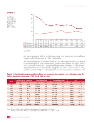 1991 1992 1993 1994 1995 1996 1997 1998 1999 2000 
Incidência 27,5 23,9 17,8 16,4 17,9 16,6 17,5 16,9 13,1 13,1 
Mortalidade 0,2 0,16 0,13 0,13 0,17 0,19 0,15 0,15 0,15 0,12 
Letalidade 7,1 6,9 7,5000 8,9 9,3 11,3 8,2 9,1 10,2 8,9 
Fonte: MPAS 
Gráfico 4 
Incidência, 
Mortalidade e 
Letalidade por 
Acidentes de 
Trabalho, 
1991 a 2000 
SECRETARIA DE VIGILÂNCIA EM SAÚDE / MS 
IMPACTO DA VIOLÊNCIA NA SAÚDE DOS BRASILEIROS 
250 
30 
25 
20 
15 
10 
5 
0 
dos registrados pelas CAT no período, percentual bem próximo ao encontrado por 
Beraldo et al (1993) nos anos de 1979 a 1988 (56,8%). 
Nas informações publicadas nos relatórios do INSS sobre o período estudado, apenas 
foi possível dispor, de forma sistematizada, das referentes a óbitos por região, unida-des 
da federação e capitais e a classificação da gravidade, conforme os critérios ante-riormente 
mencionados. Nesses dados agregados não consta a causa básica do óbito, 
nem se o acidente foi típico ou de trajeto e muito menos a ocupação das vítimas. Essa 
Tabela 1. Distribuição proporcional dos óbitos por acidentes de trabalho e em relação ao total de 
óbitos, às causas externas e à CAT. Brasil, 1991 a 2000. 
Ano 
Acidente de trabalho1 Total de óbitos1 Causas Externas1 CAT2 
N % N % n % N % 
1991 2166 8,60 694952 0,3 96004 2,3 4527 47,85 
1992 2751 10,92 719867 0,4 93141 3,0 3634 75,70 
1993 2019 8,02 766148 0,3 97569 2,1 3183 63,43 
1994 2224 8,83 778261 0,3 101216 2,2 3985 55,81 
1995 2270 9,01 792359 0,3 108724 2,1 3827 59,32 
1996 2307 9,16 806040 0,3 111258 2,1 4488 51,40 
1997 2361 9,38 814295 0,3 113560 2,1 3469 68,06 
1998 2179 8,65 839776 0,3 112043 1,9 3793 57,45 
1999 1955 7,76 765041 0,3 103508 1,9 3896 50,18 
2000 2422 9,62 919403 0,3 112932 2,1 3094 78,28 
Total 22654 100,00 7896142 0,3 1049955 2,2 37896 58,20 
Fonte: 1Sistema de Informação sobre Mortalidade/Datasus/Funasa/Ministério da Saúde. 
2Acidentes de Trabalho - Anuário Estatístico/Ministério da Previdência e Assistência Social 
 