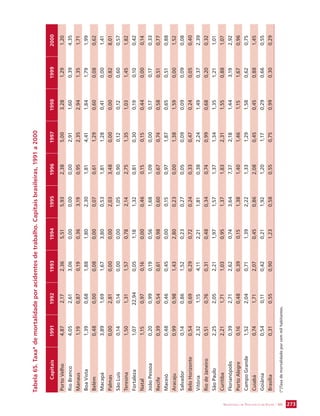 SECRETARIA DE VIGILÂNCIA EM SAÚDE / MS 273 
Tabela 65. Taxa* de mortalidade por acidentes de trabalho. Capitais brasileiras, 1991 a 2000 
Capitais 1991 1992 1993 1994 1995 1996 1997 1998 1999 2000 
Porto Velho 4,87 2,17 2,36 5,51 5,93 2,38 5,00 3,28 1,29 1,20 
Rio Branco 4,05 2,61 3,06 0,00 0,00 0,00 2,91 1,60 0,39 4,35 
Manaus 1,19 0,87 0,19 0,36 3,19 0,95 2,35 2,94 1,35 1,71 
Boa Vista 1,39 0,68 1,88 1,80 2,30 1,81 4,41 1,84 1,79 1,99 
Belém 0,48 0,00 0,08 0,00 0,07 0,61 1,29 0,60 0,08 0,62 
Macapá 3,89 1,69 1,67 3,80 0,53 1,81 1,28 0,41 0,00 1,41 
Palmas 0,00 2,81 0,00 0,00 2,03 3,48 0,00 0,00 0,82 8,01 
São Luís 0,14 0,14 0,00 0,00 1,05 0,90 0,12 0,12 0,60 0,57 
Teresina 1,50 1,31 1,57 0,78 2,14 2,75 1,35 1,03 1,45 1,82 
Fortaleza 1,07 22,94 0,05 1,18 1,32 0,81 0,30 0,19 0,10 0,42 
Natal 1,15 0,97 0,16 0,00 0,46 0,15 0,15 0,44 0,00 0,14 
João Pessoa 0,20 0,99 0,19 0,56 1,68 1,09 0,00 0,17 0,17 0,33 
Recife 0,39 0,54 0,61 0,98 0,60 0,67 0,74 0,58 0,51 0,77 
Maceió 0,48 0,46 0,45 0,00 0,15 0,97 1,87 0,65 0,51 0,88 
Aracaju 0,99 0,98 1,43 2,80 0,23 0,00 1,38 1,59 0,00 1,52 
Salvador 0,14 0,86 1,52 0,23 0,27 0,05 0,09 0,09 0,09 0,08 
Belo Horizonte 0,54 0,69 0,29 0,72 0,24 0,33 0,47 0,24 0,05 0,40 
Vitória 2,32 1,15 4,11 2,21 1,81 0,38 2,24 1,49 0,37 2,39 
Rio de Janeiro 0,51 0,76 0,31 0,48 0,34 0,74 0,99 0,68 0,20 0,32 
São Paulo 2,25 2,05 2,21 1,97 1,57 1,37 1,34 1,35 1,21 1,01 
Curitiba 2,21 1,71 1,03 0,95 1,37 1,83 2,31 1,55 0,88 1,07 
Florianópolis 0,39 2,71 2,62 0,74 3,64 7,37 2,18 1,44 3,19 2,92 
Porto Alegre 0,16 0,48 0,39 0,15 1,38 1,40 1,46 1,15 1,67 0,96 
Campo Grande 1,52 2,04 0,71 1,39 2,22 1,33 1,29 1,58 0,62 0,75 
Cuiabá 0,74 1,71 2,07 0,45 0,86 2,08 0,45 0,45 0,88 1,45 
Goiânia 0,54 0,11 0,42 0,21 1,92 1,20 1,17 0,29 0,66 0,55 
Brasília 0,31 0,55 0,90 1,23 0,58 0,55 0,75 0,99 0,30 0,29 
(*)Taxa de mortalidade por cem mil habitantes. 
 