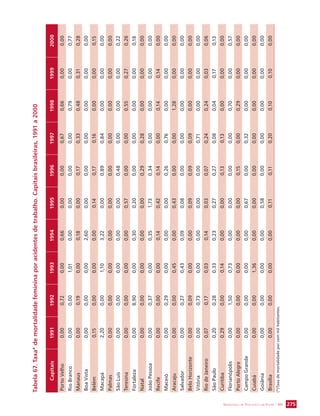 SECRETARIA DE VIGILÂNCIA EM SAÚDE / MS 275 
Tabela 67. Taxa* de mortalidade feminina por acidentes de trabalho. Capitais brasileiras, 1991 a 2000 
Capitais 1991 1992 1993 1994 1995 1996 1997 1998 1999 2000 
Porto Velho 0,00 0,72 0,00 0,66 0,00 0,00 0,67 0,66 0,00 0,00 
Rio Branco 0,00 0,00 1,01 0,00 0,00 0,00 0,00 0,79 0,00 0,77 
Manaus 0,00 0,19 0,00 0,18 0,00 0,17 0,33 0,48 0,31 0,28 
Boa Vista 0,00 0,00 0,00 2,60 0,00 0,00 0,00 0,00 0,00 0,00 
Belém 0,15 0,00 0,00 0,00 0,14 0,17 0,16 0,00 0,00 0,15 
Macapá 2,20 0,00 1,10 3,22 0,00 0,89 0,84 0,00 0,00 0,00 
Palmas 0,00 0,00 0,00 0,00 0,00 0,00 0,00 0,00 0,00 0,00 
São Luís 0,00 0,00 0,00 0,00 0,00 0,48 0,00 0,00 0,00 0,22 
Teresina 0,00 0,00 0,00 0,00 0,57 0,00 0,00 0,55 0,27 0,26 
Fortaleza 0,00 8,90 0,00 0,30 0,20 0,00 0,00 0,00 0,00 0,18 
Natal 0,00 0,00 0,00 0,00 0,00 0,29 0,28 0,00 0,00 0,00 
João Pessoa 0,00 0,37 0,00 0,35 1,73 0,34 0,00 0,00 0,00 0,00 
Recife 0,00 0,00 0,00 0,14 0,42 0,14 0,00 0,14 0,14 0,00 
Maceió 0,00 0,29 0,00 0,00 0,00 0,26 0,76 0,00 0,00 0,00 
Aracaju 0,00 0,00 0,45 0,00 0,43 0,00 0,00 1,28 0,00 0,00 
Salvador 0,00 0,27 0,43 0,09 0,08 0,00 0,00 0,00 0,00 0,00 
Belo Horizonte 0,00 0,09 0,00 0,00 0,09 0,09 0,09 0,00 0,00 0,00 
Vitória 0,00 0,73 0,00 0,00 0,00 0,00 0,71 0,00 0,00 0,00 
Rio de Janeiro 0,07 0,17 0,03 0,14 0,03 0,07 0,24 0,24 0,03 0,06 
São Paulo 0,20 0,28 0,33 0,23 0,27 0,27 0,08 0,04 0,17 0,13 
Curitiba 0,29 0,00 0,14 0,00 0,00 0,13 0,13 0,00 0,00 0,00 
Florianópolis 0,00 1,50 0,73 0,00 0,00 0,00 0,00 0,70 0,00 0,57 
Porto Alegre 0,00 0,00 0,00 0,00 0,00 0,15 0,00 0,29 0,00 0,00 
Campo Grande 0,00 0,00 0,00 0,00 0,67 0,00 0,32 0,00 0,00 0,00 
Cuiabá 0,00 0,00 1,36 0,00 0,00 0,00 0,00 0,00 0,00 0,00 
Goiânia 0,00 0,00 0,00 0,00 0,58 0,00 0,00 0,00 0,00 0,00 
Brasília 0,00 0,00 0,00 0,00 0,11 0,11 0,20 0,10 0,10 0,00 
(*)Taxa de mortalidade por cem mil habitantes. 
 